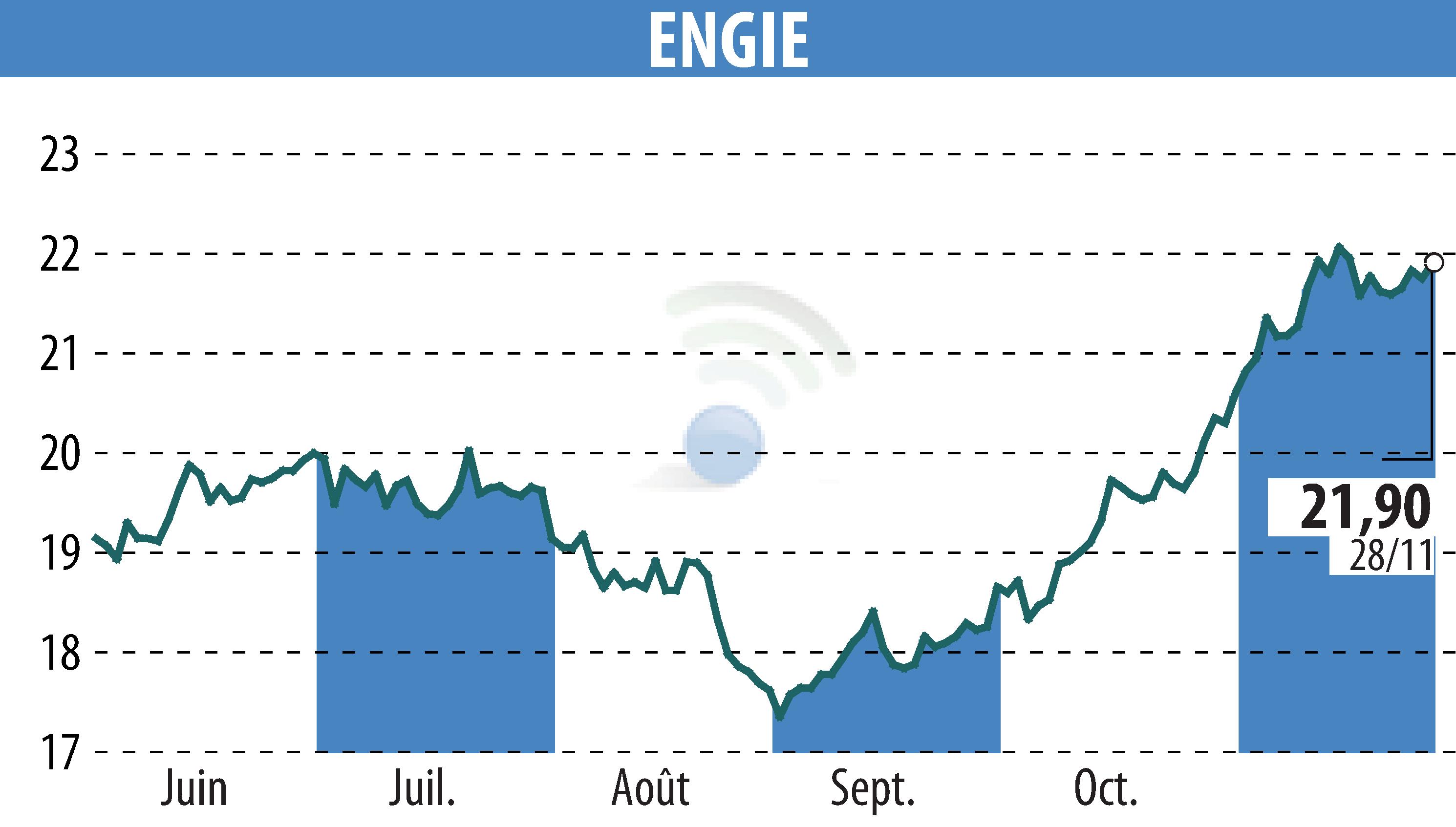 Graphique de l'évolution du cours de l'action ENGIE (EPA:ENGI).
