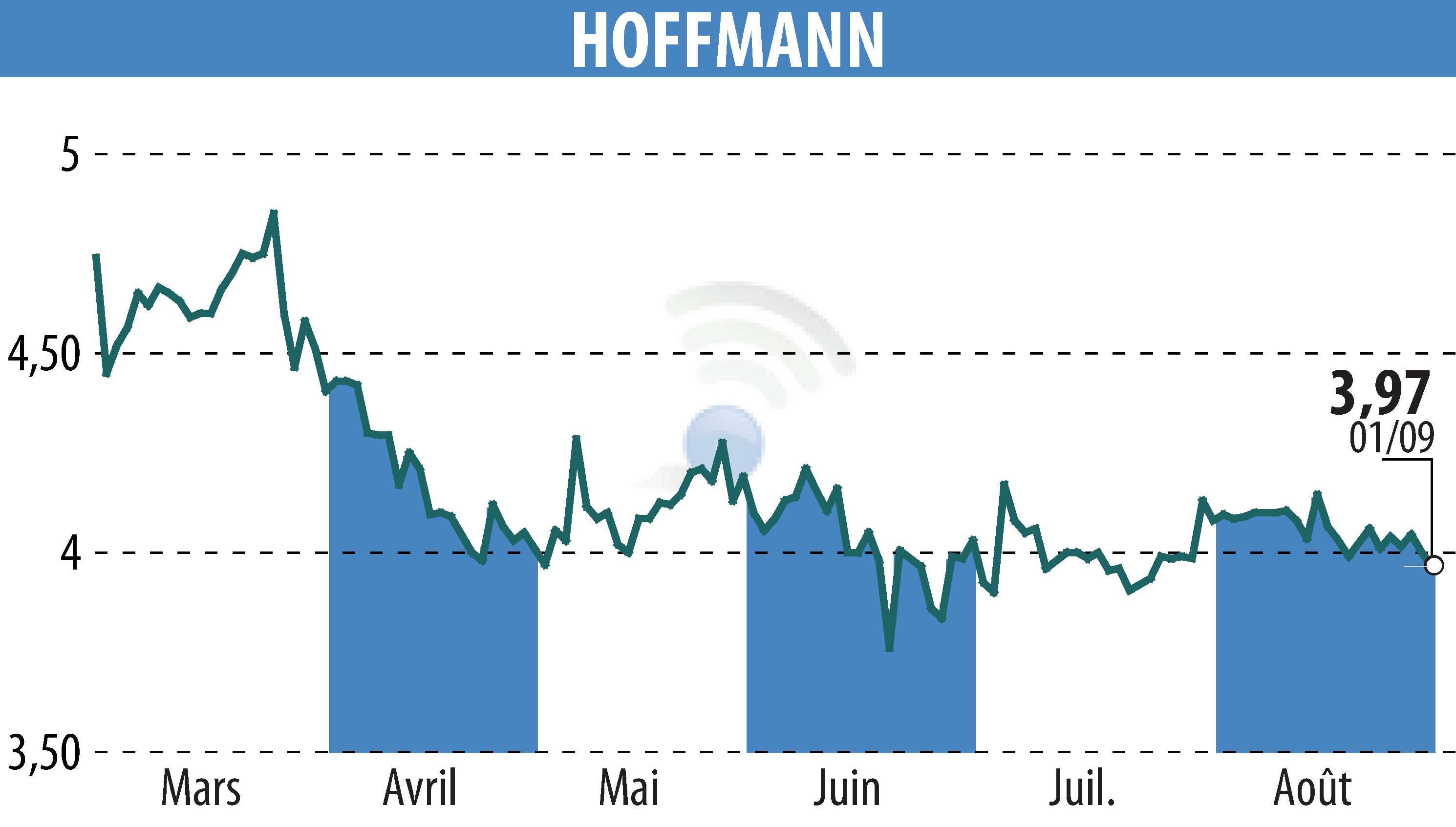 Stock price chart of HOFFMANN GREEN CEMENT TECHNOLOGIES (EPA:ALHGR) showing fluctuations.