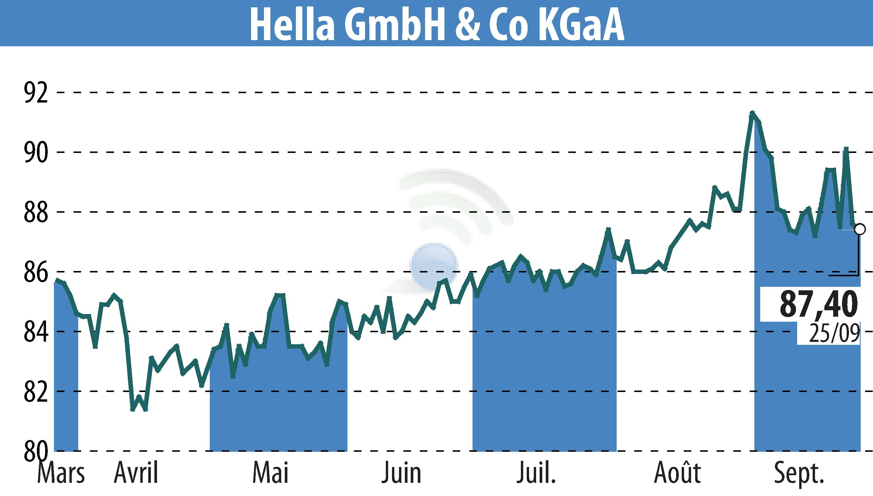 Stock price chart of HELLA GmbH & Co. KGaA (EBR:HLE) showing fluctuations.