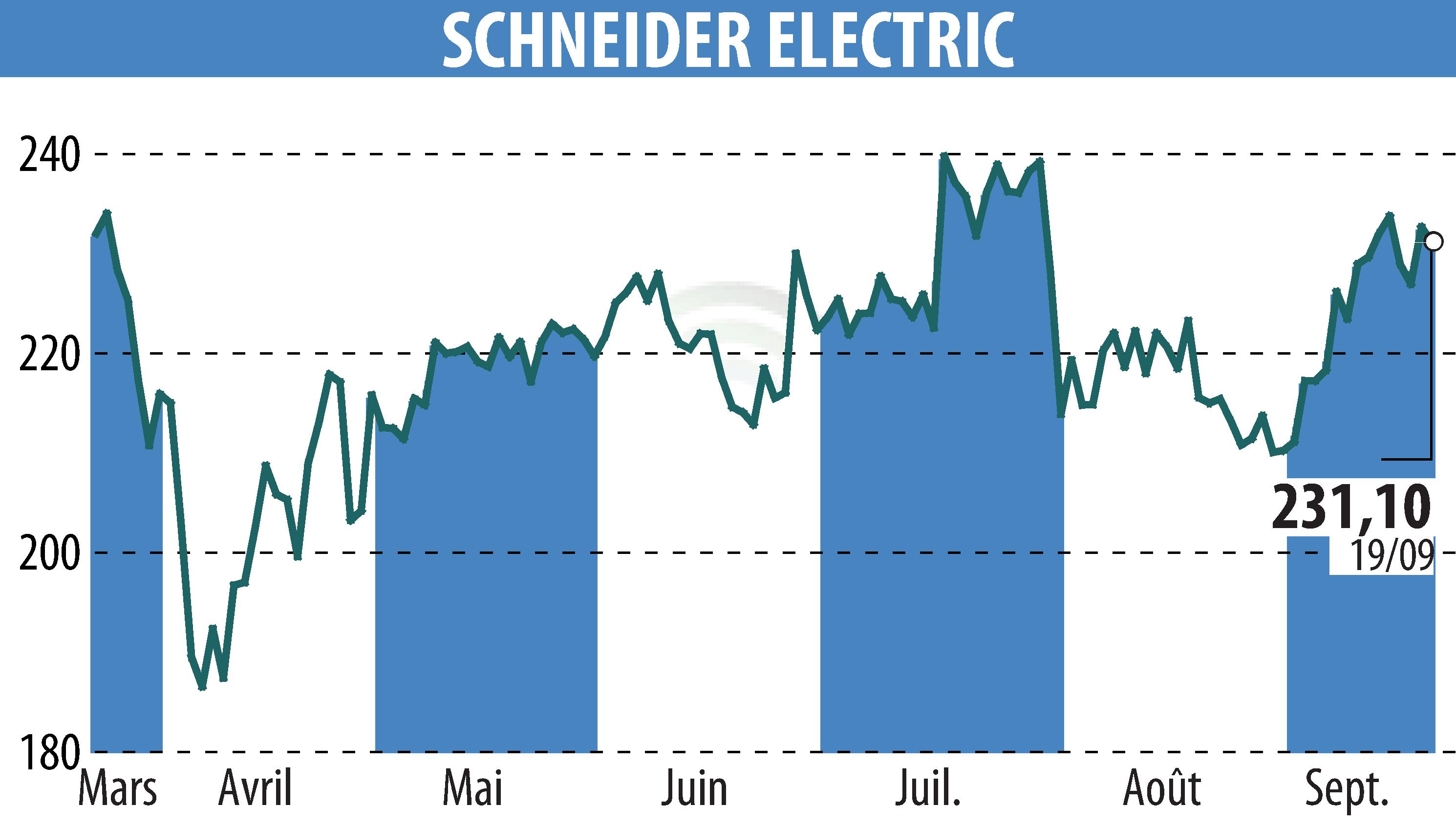 Stock price chart of SCHNEIDER ELECTRIC (EPA:SU) showing fluctuations.