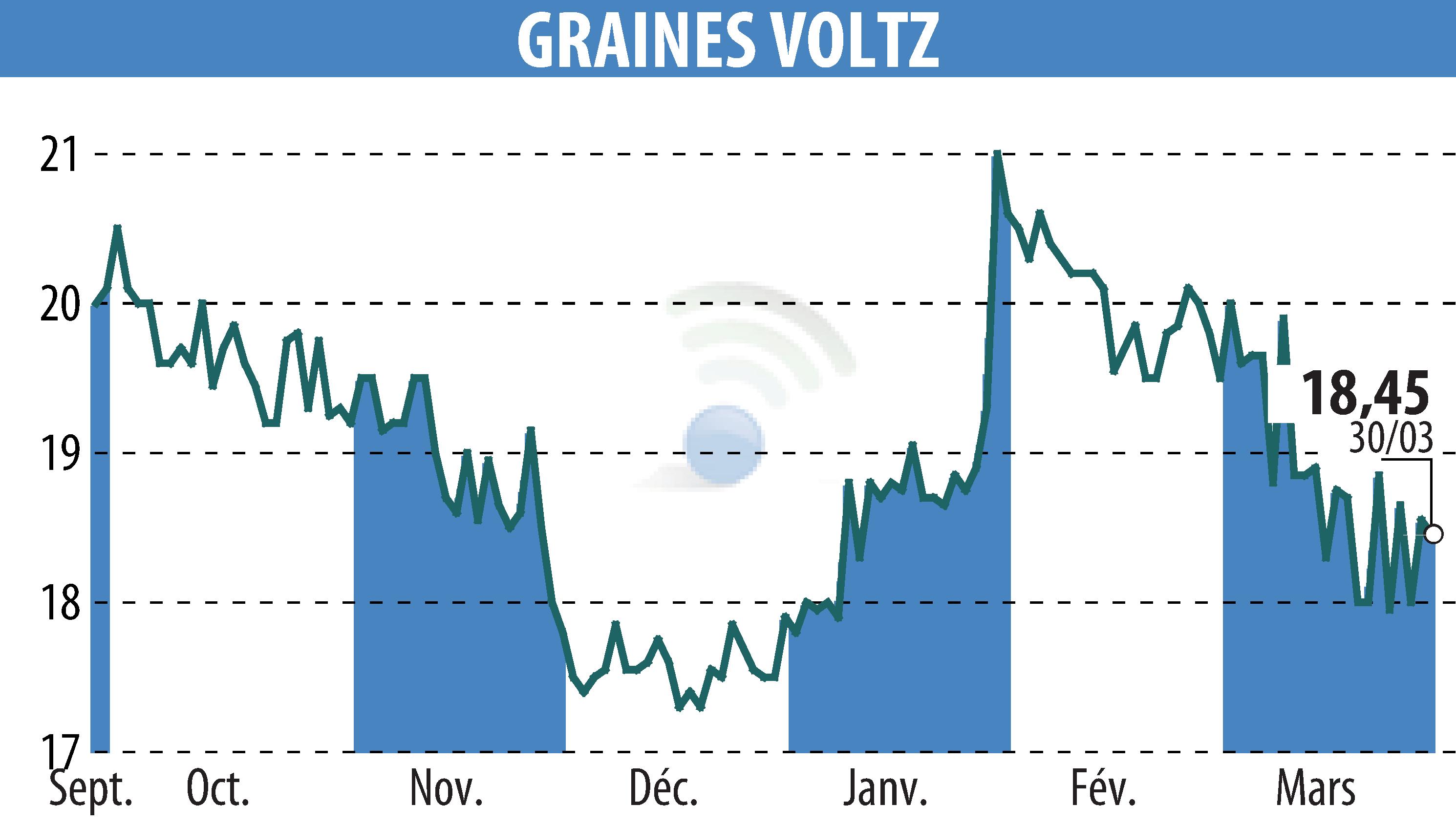 Stock price chart of Graines Voltz (EPA:GRVO) showing fluctuations.
