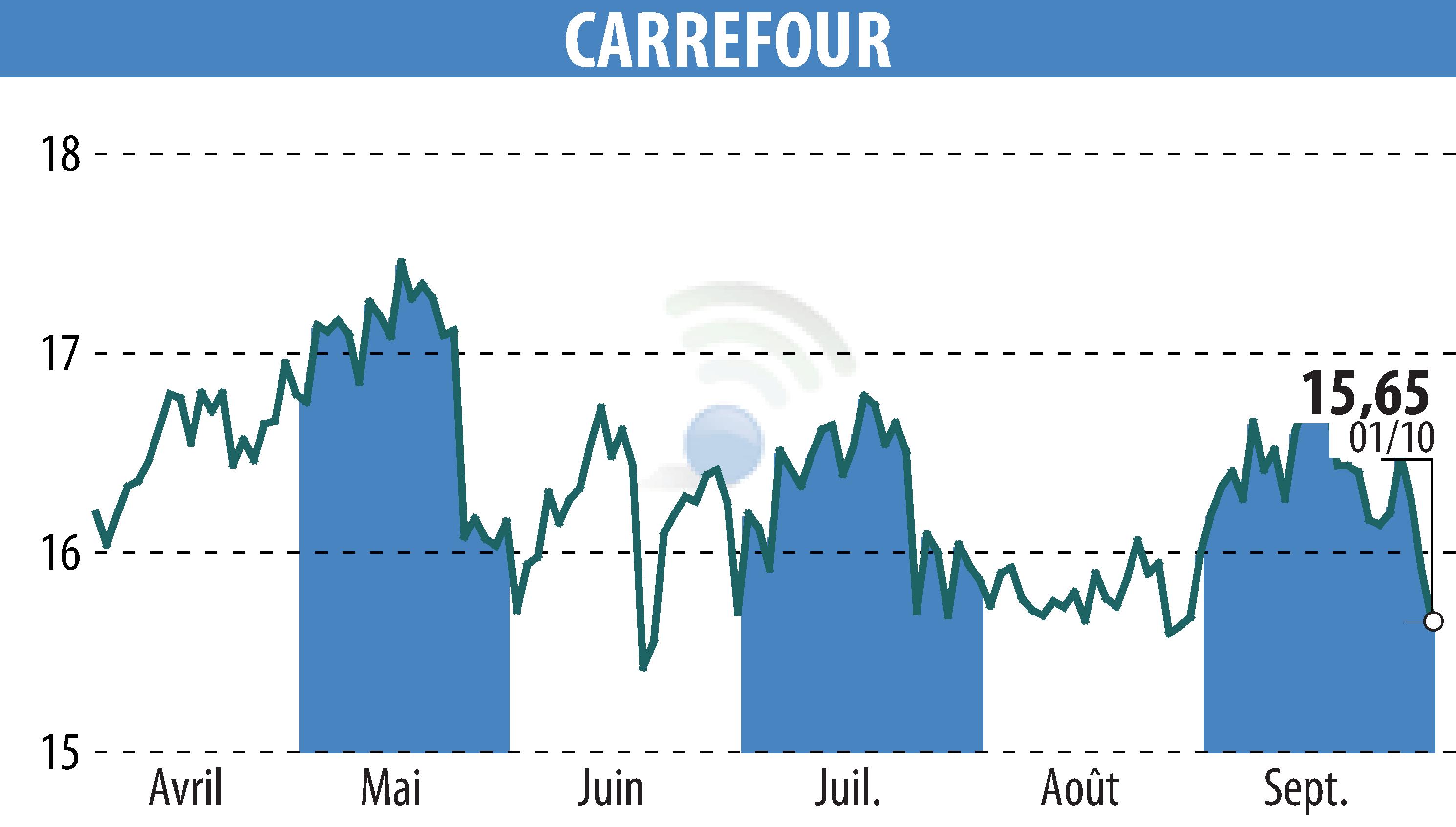 Graphique de l'évolution du cours de l'action CARREFOUR (EPA:CA).