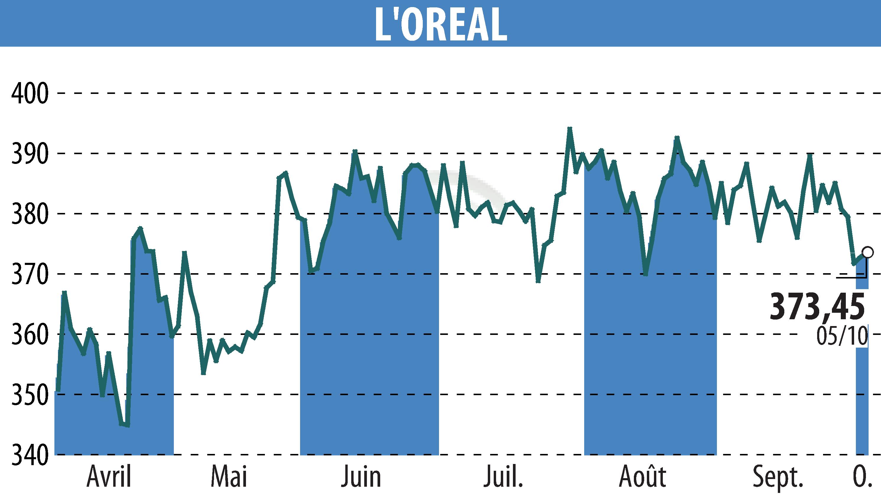 Graphique de l'évolution du cours de l'action L'OREAL (EPA:OR).