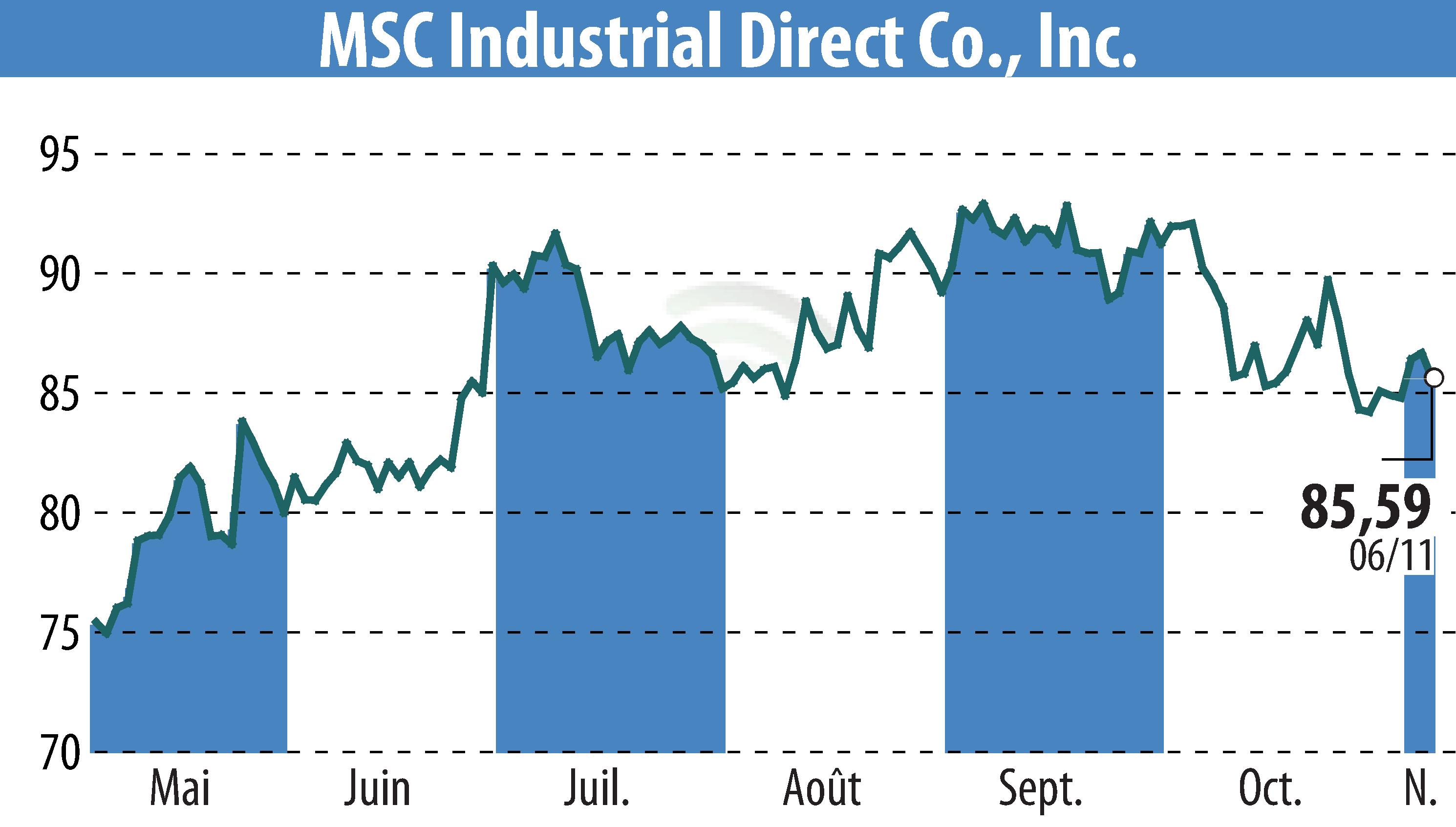 Stock price chart of MSC Industrial Direct Co. (EBR:MSM) showing fluctuations.