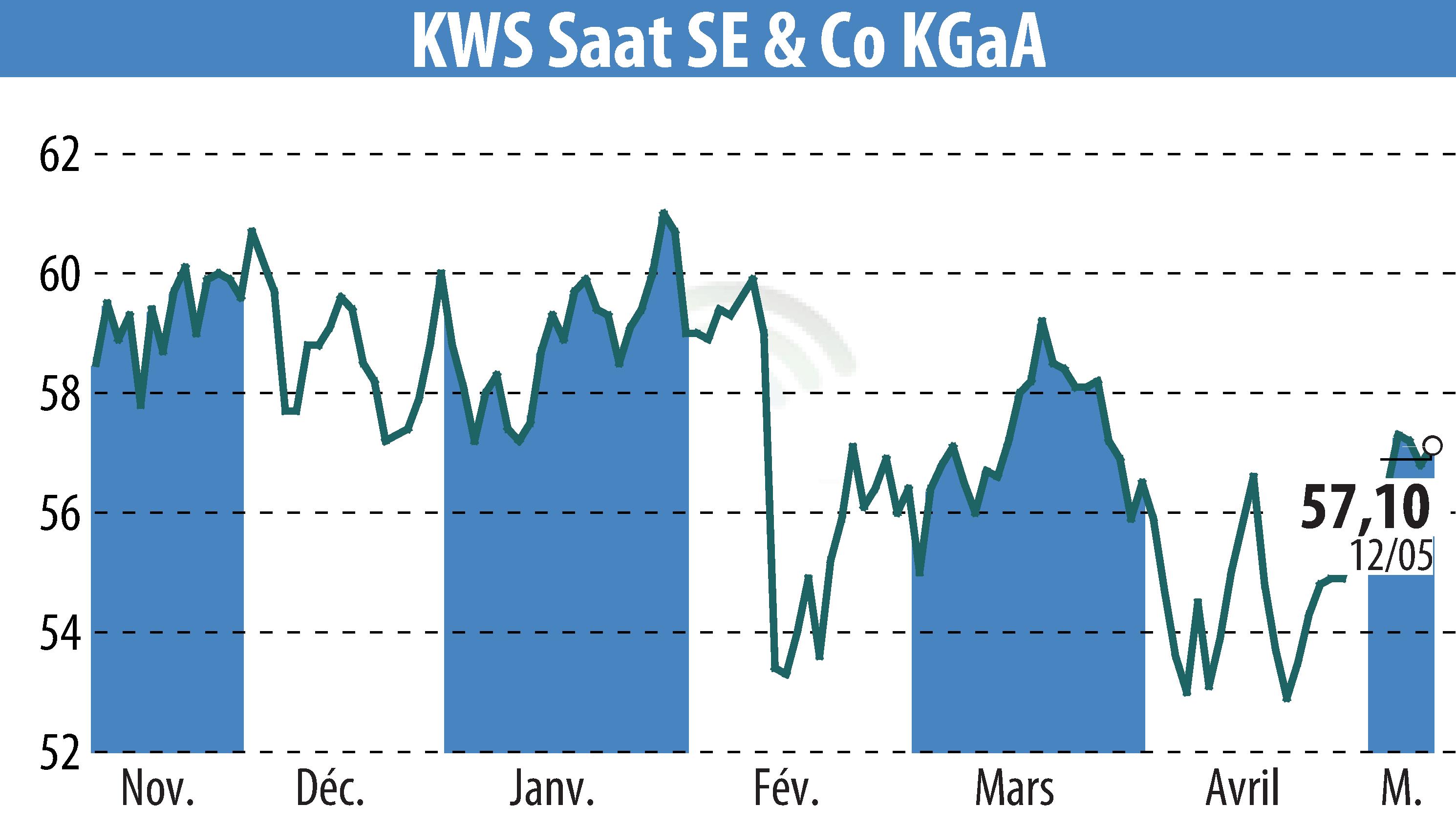 Graphique de l'évolution du cours de l'action KWS SAAT AG (EBR:KWS).