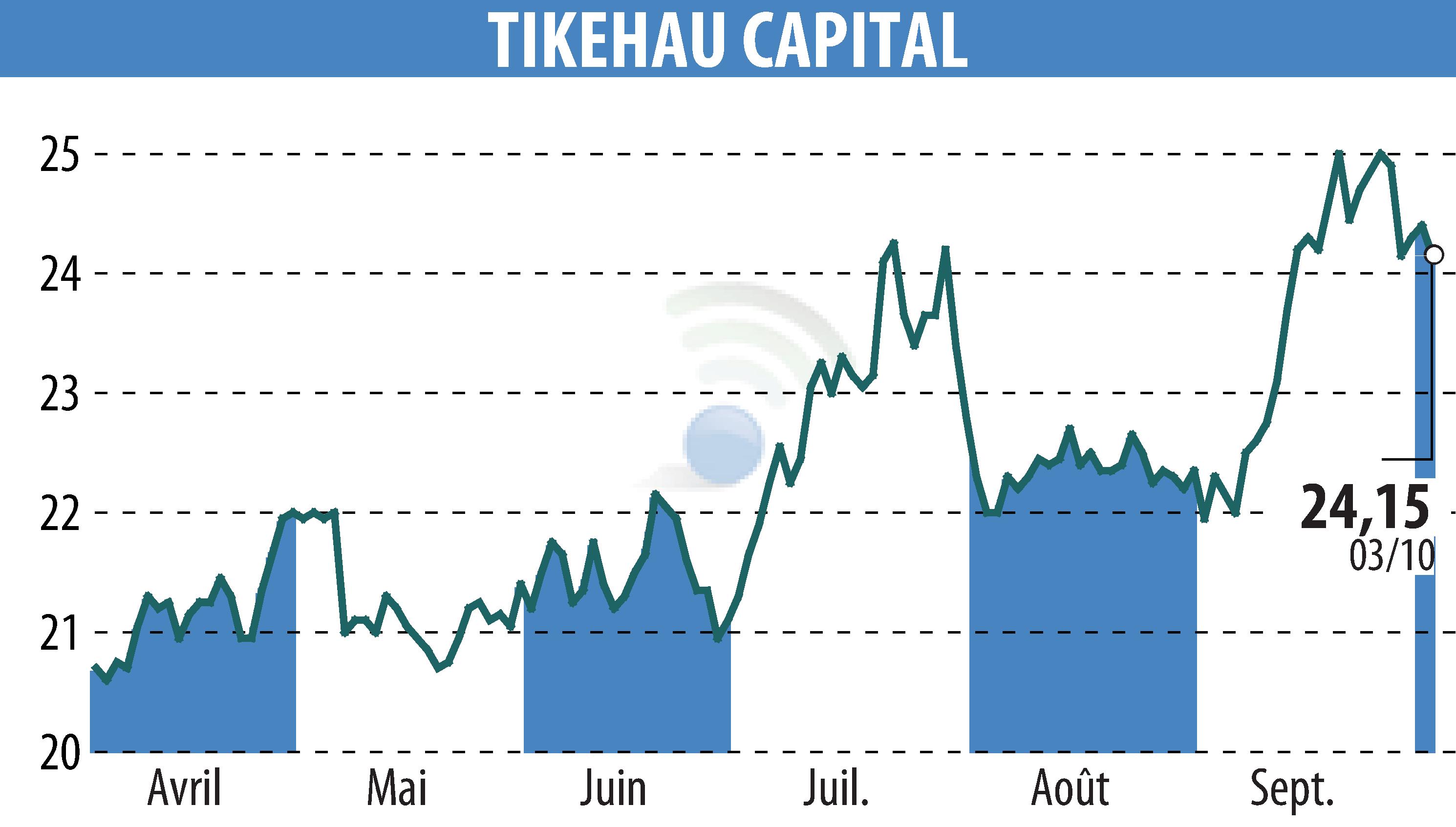 Stock price chart of TIKEHAU CAPITAL (EPA:TKO) showing fluctuations.