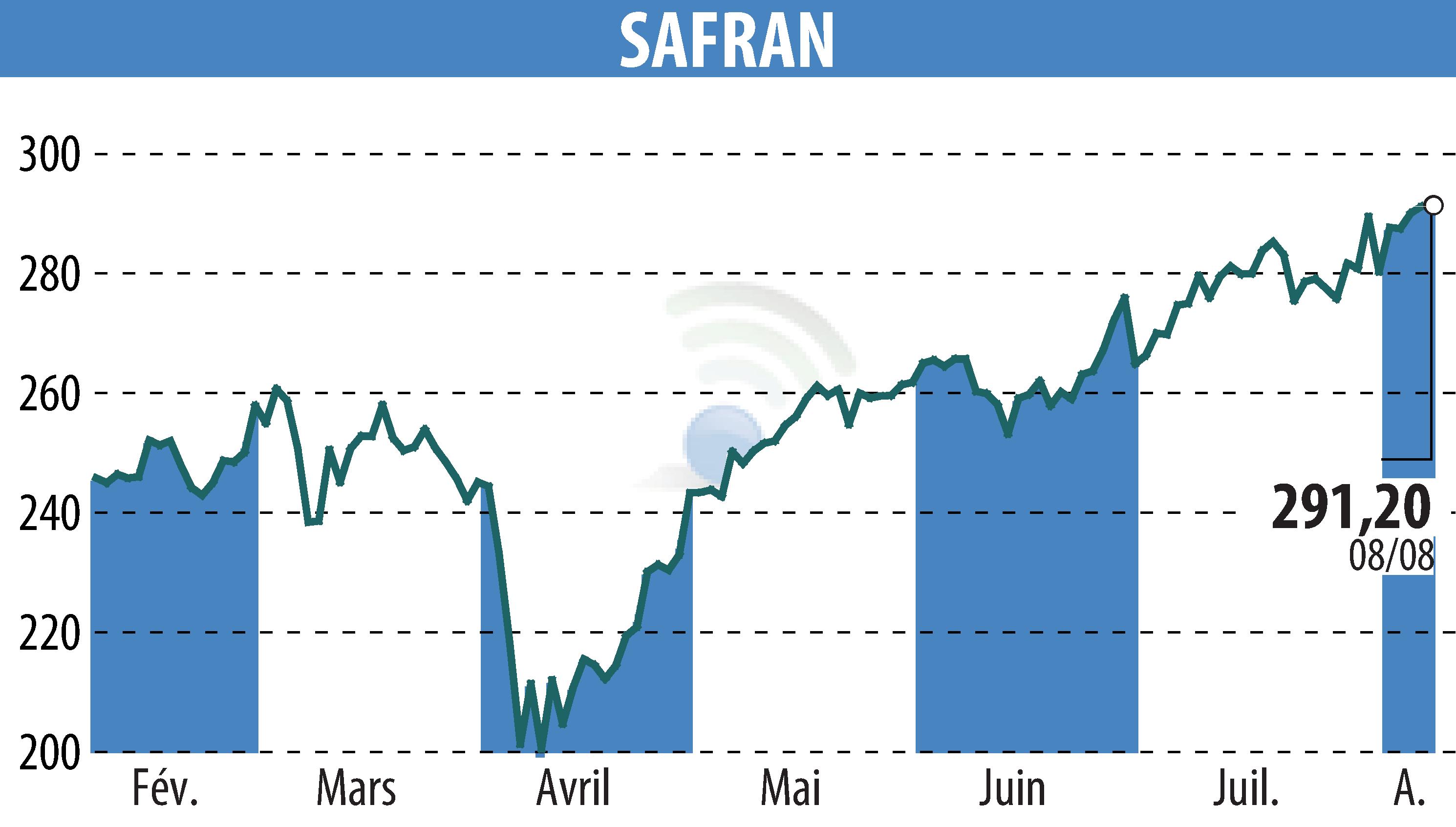 Graphique de l'évolution du cours de l'action SAFRAN (EPA:SAF).