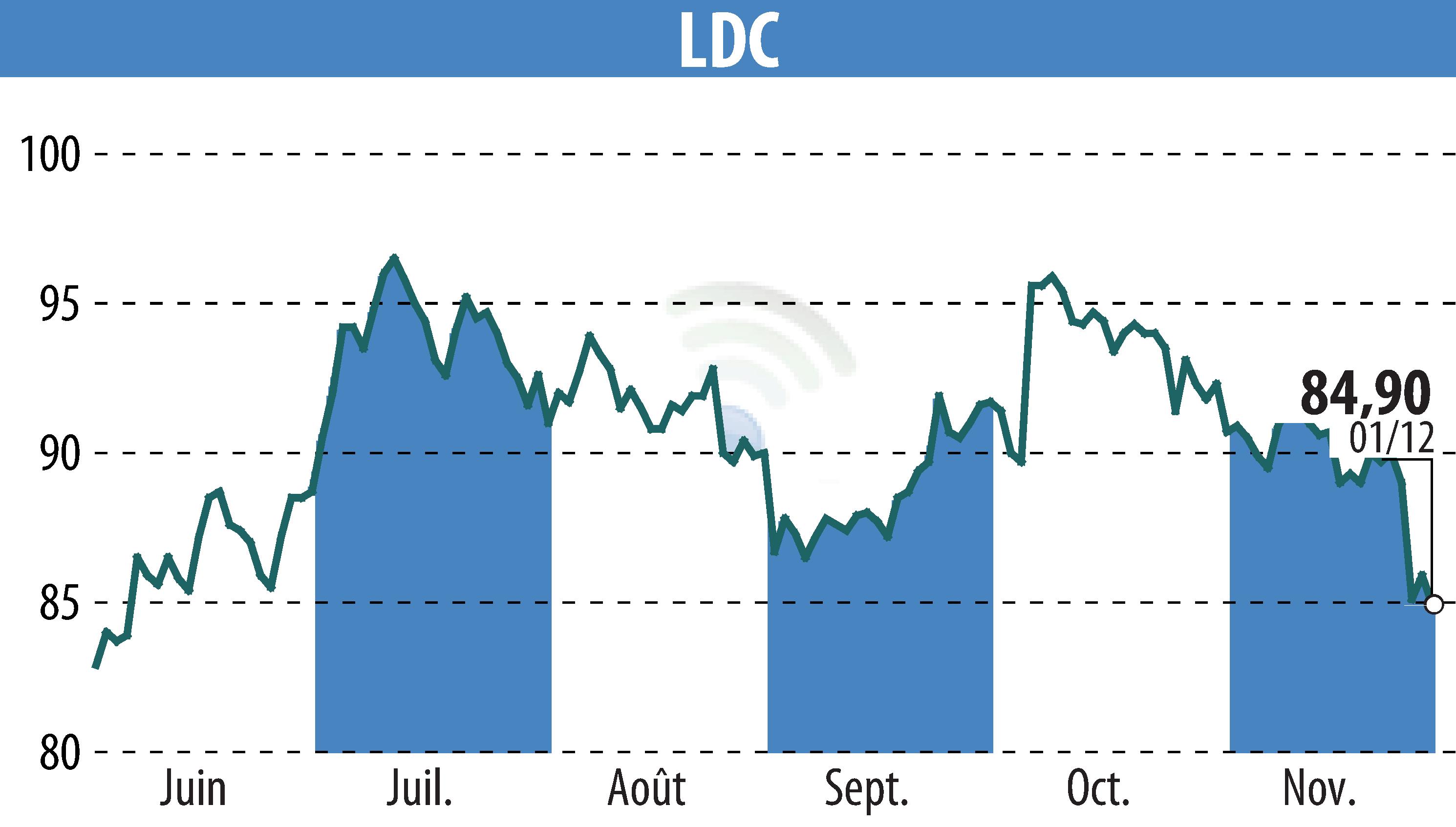 Graphique de l'évolution du cours de l'action LDC (EPA:LOUP).