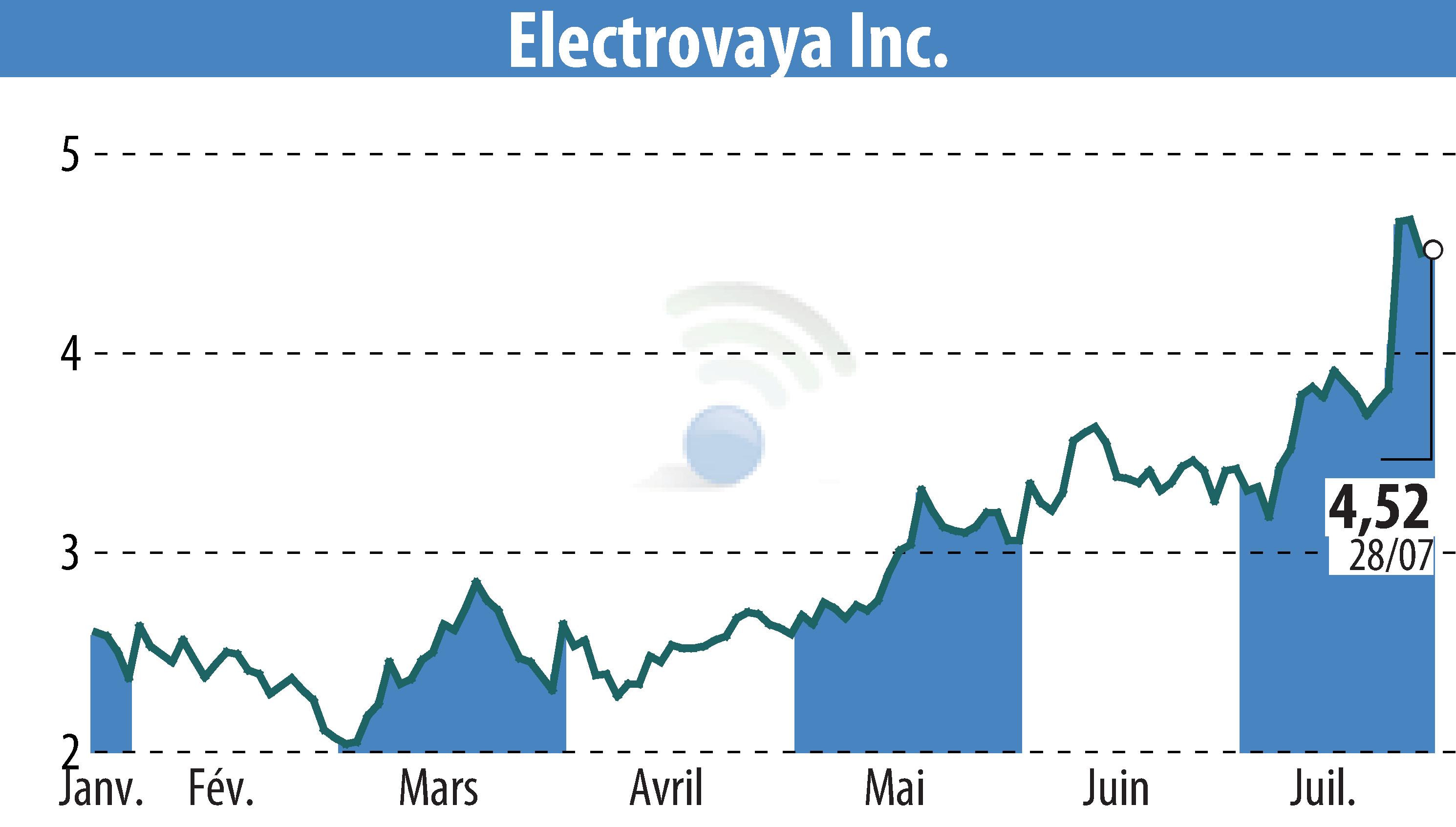 Stock price chart of Electrovaya, Inc. (EBR:ELVA) showing fluctuations.