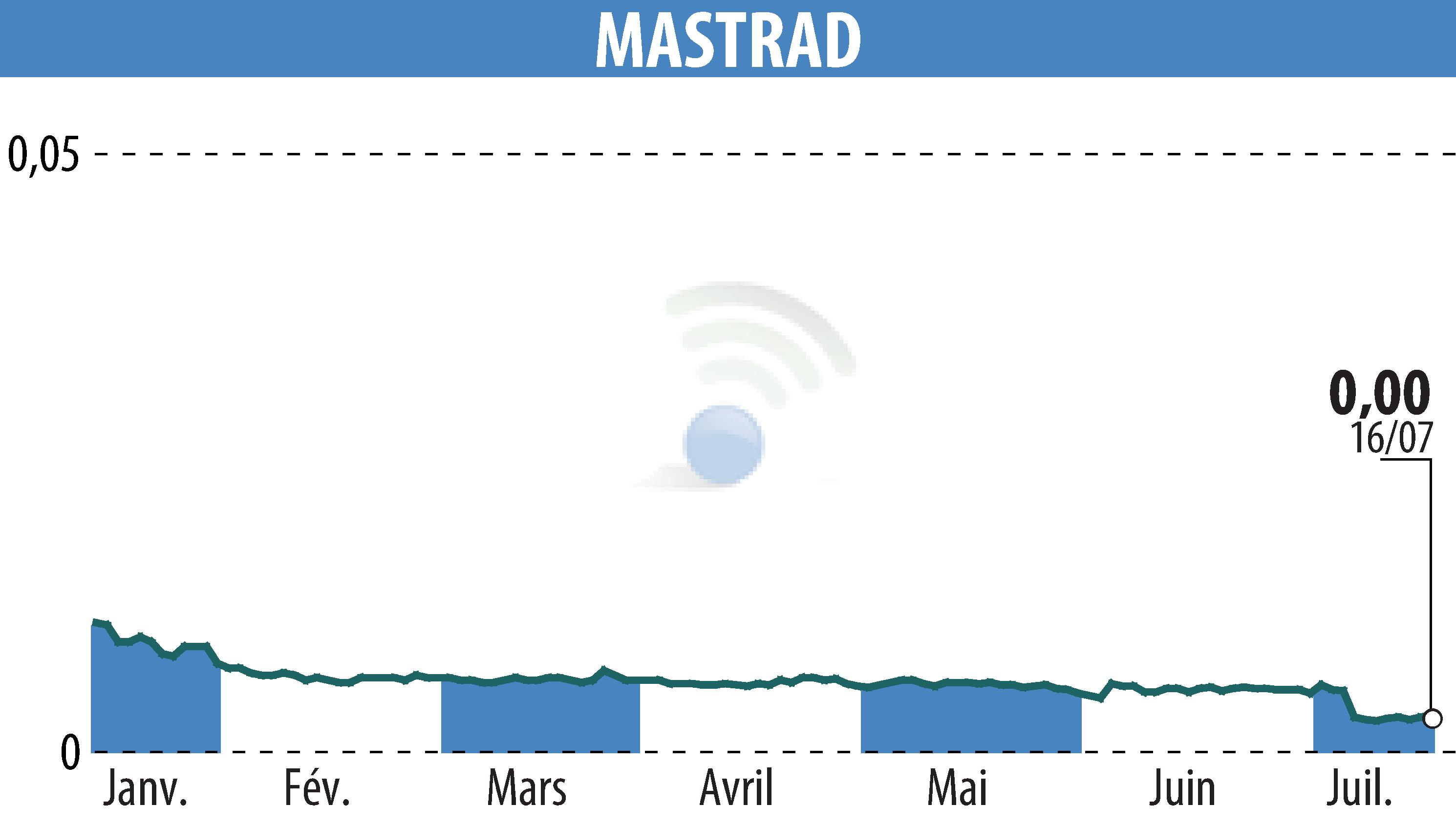 Stock price chart of MASTRAD (EPA:ALMAS) showing fluctuations.