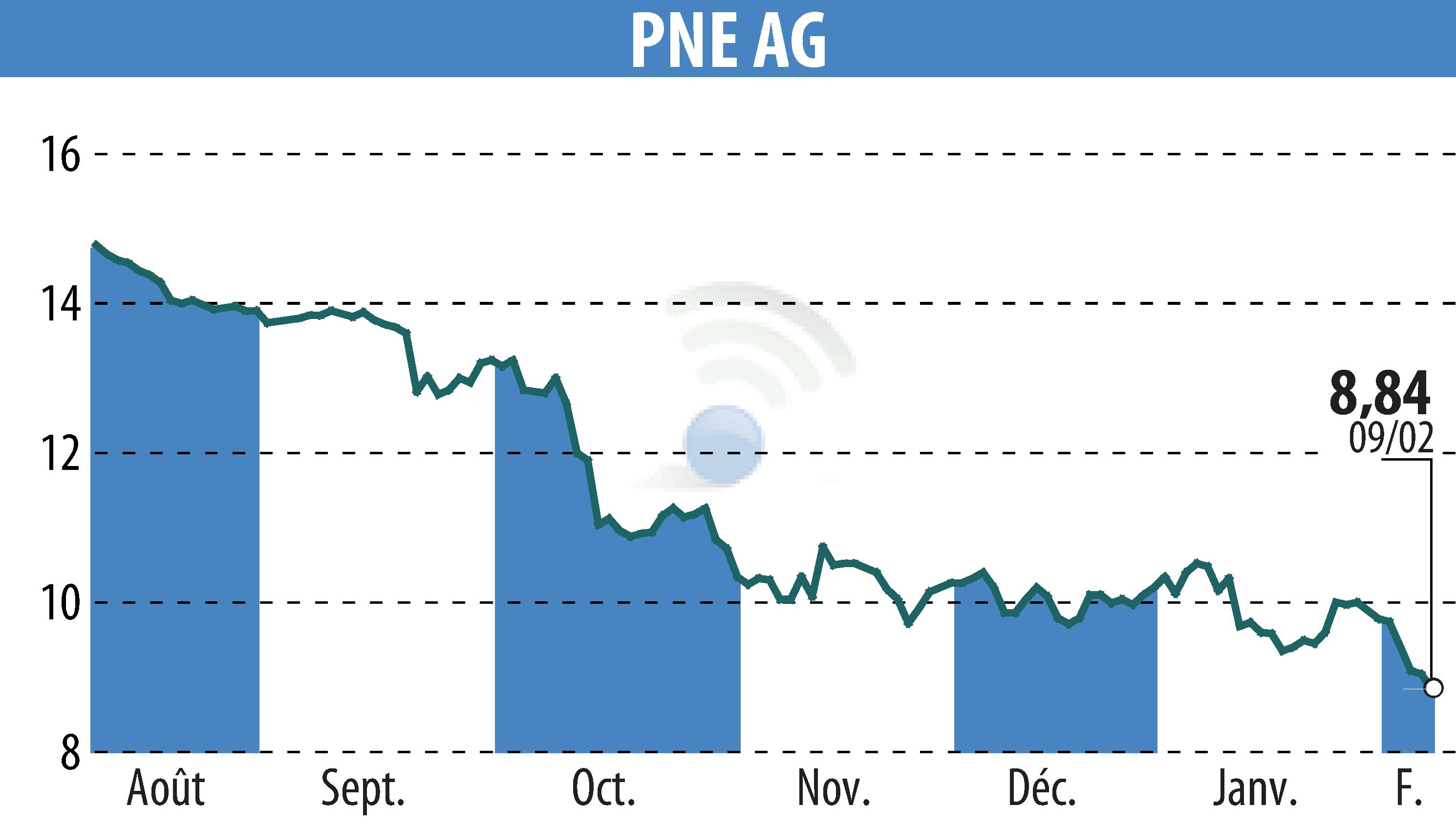 Stock price chart of PNE WIND AG (EBR:PNE3) showing fluctuations.