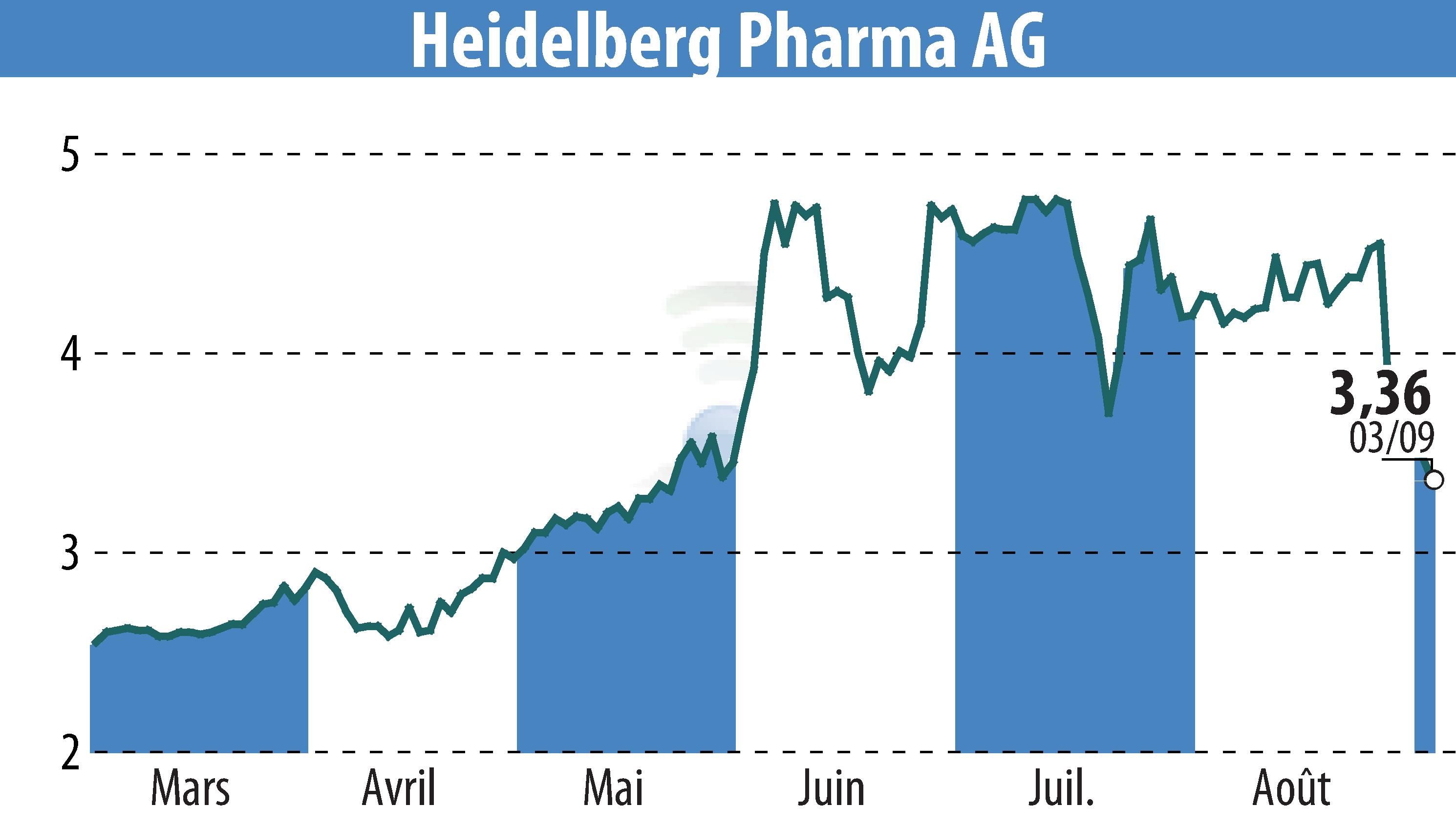 Stock price chart of Heidelberg Pharma AG (EBR:HPHA) showing fluctuations.