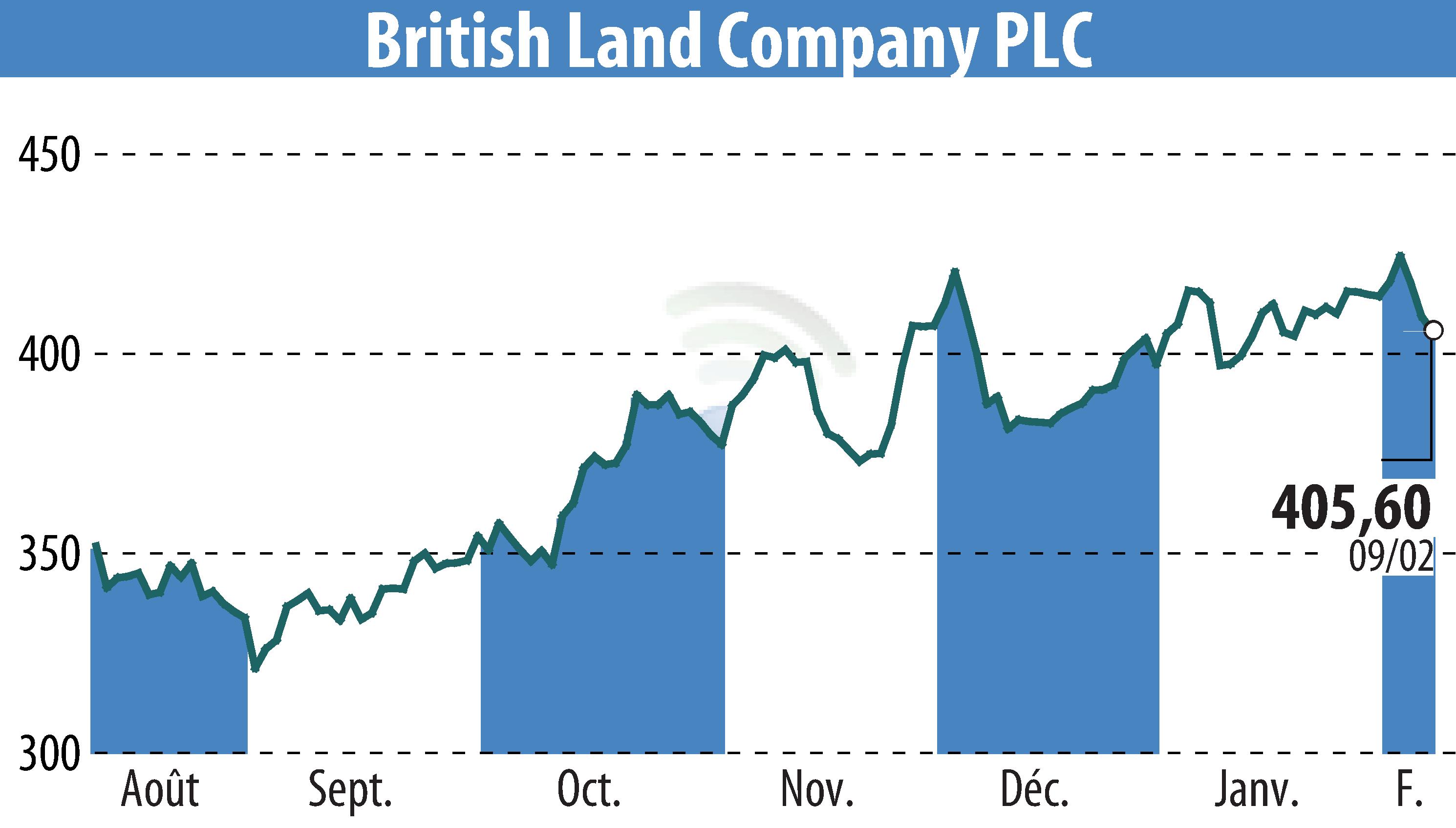 Graphique de l'évolution du cours de l'action British Land (EBR:BLND).