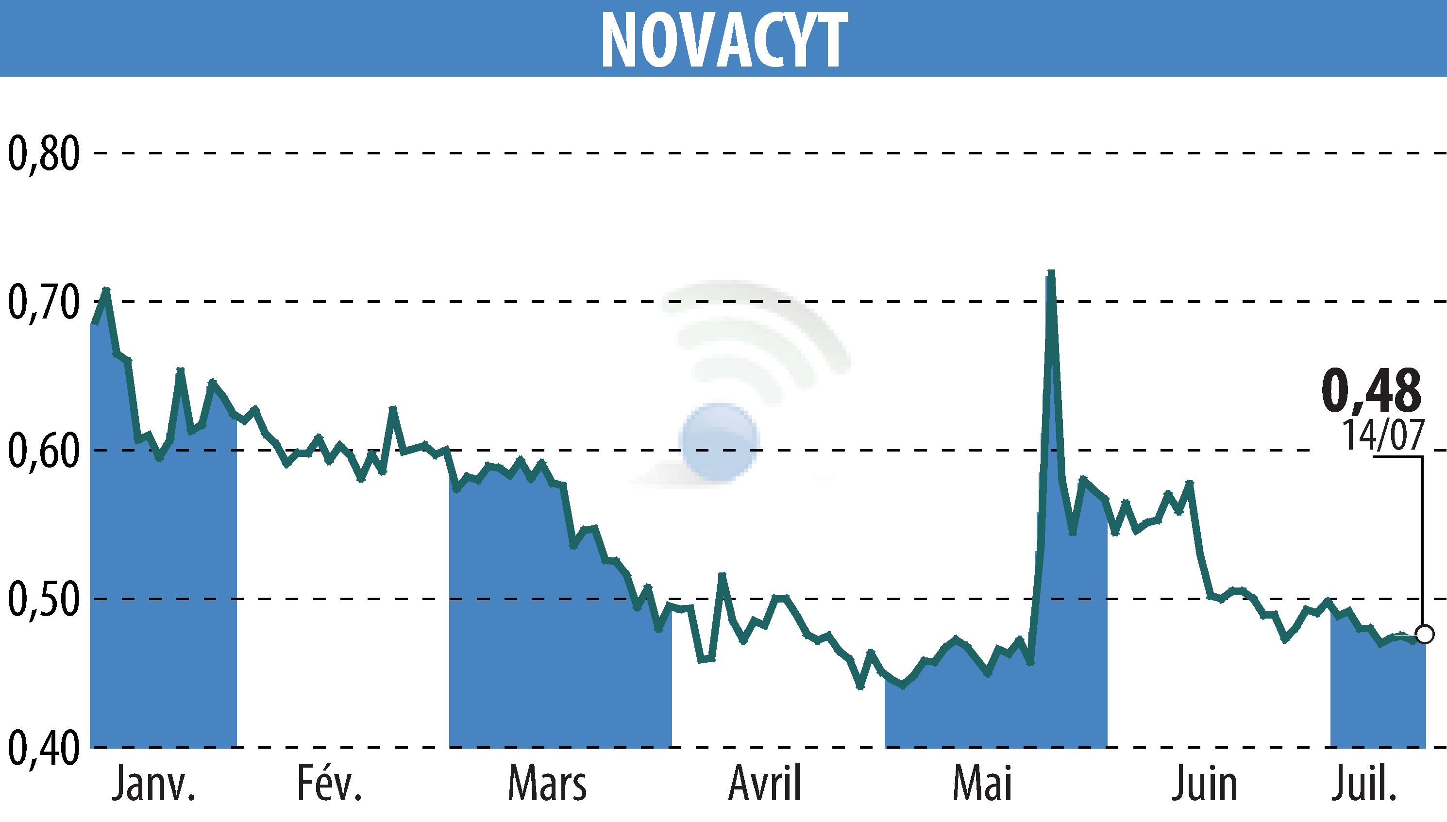 Stock price chart of NOVACYT (EPA:ALNOV) showing fluctuations.