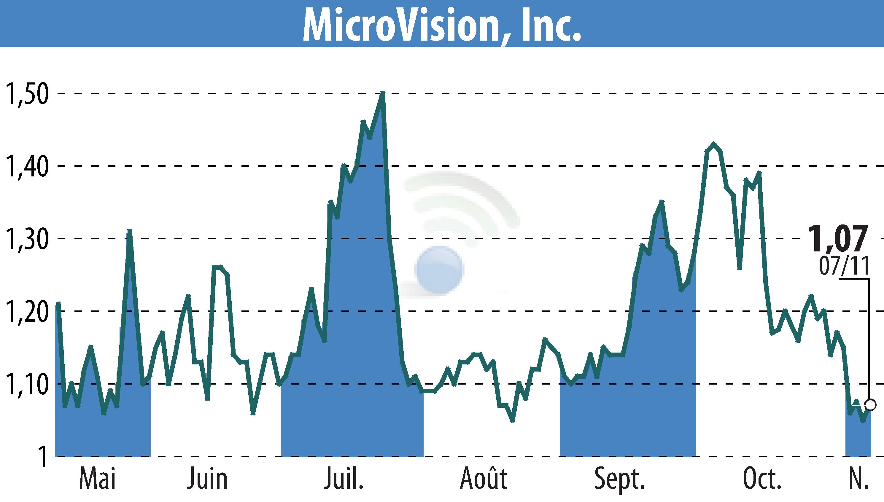 Graphique de l'évolution du cours de l'action MicroVision, Inc. (EBR:MVIS).