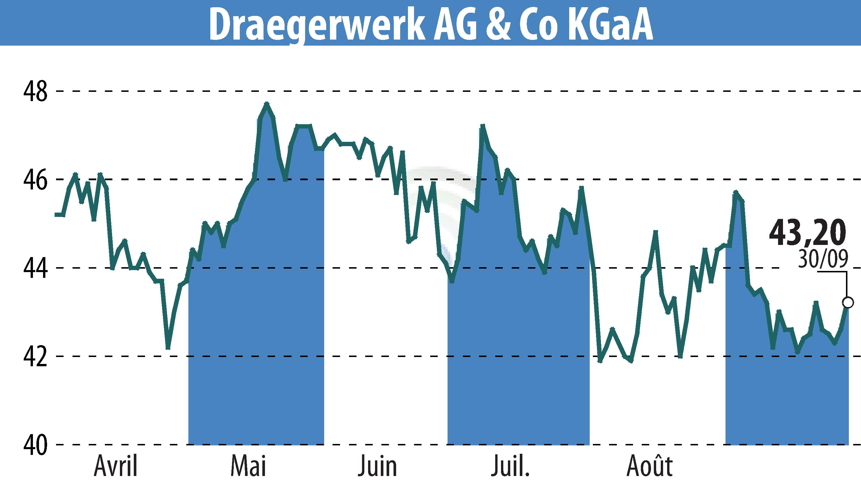 Graphique de l'évolution du cours de l'action Drägerwerk AG & Co. KGaA (EBR:DRW8).