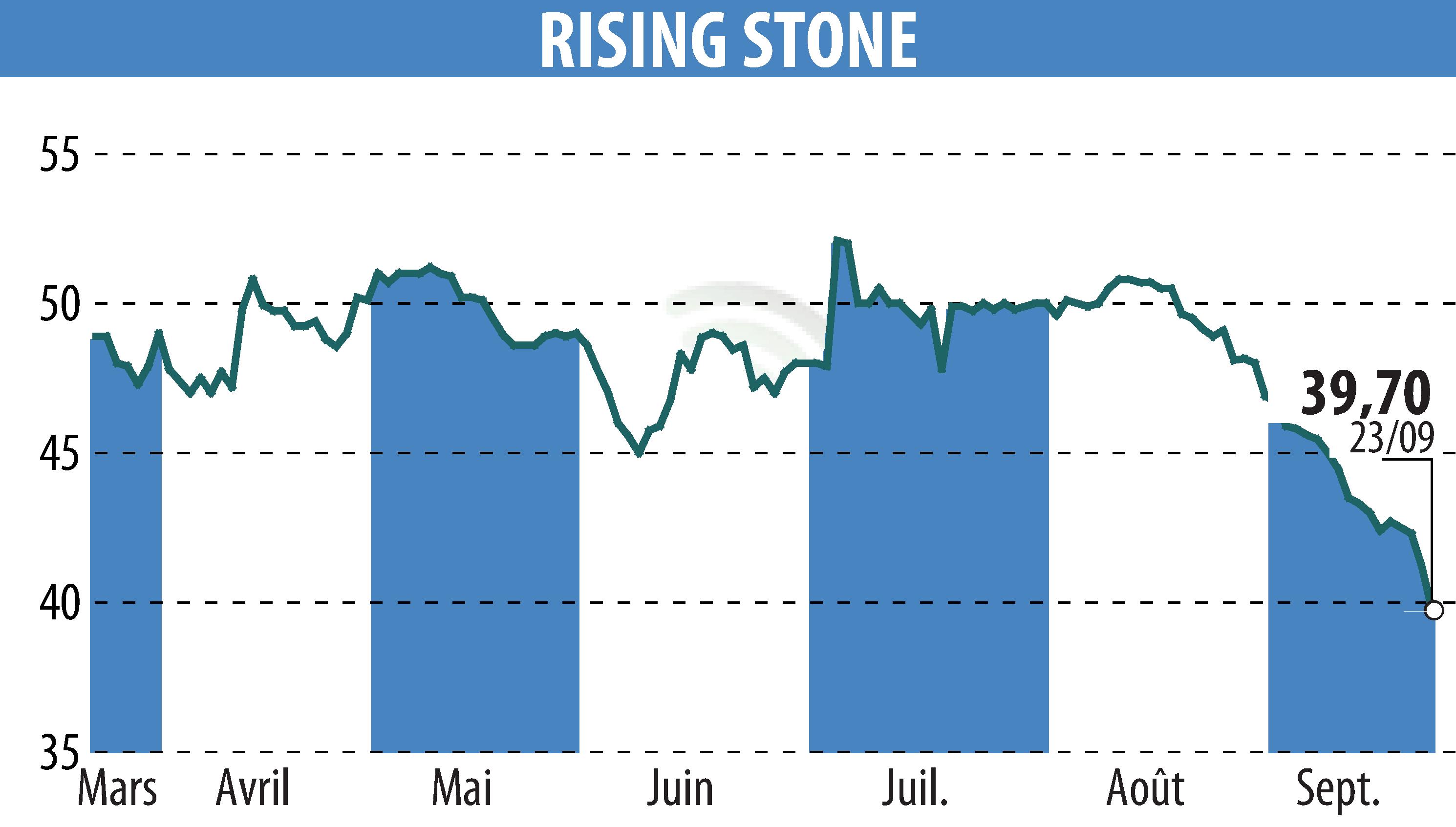 Graphique de l'évolution du cours de l'action RISING STONE (EPA:ALRIS).