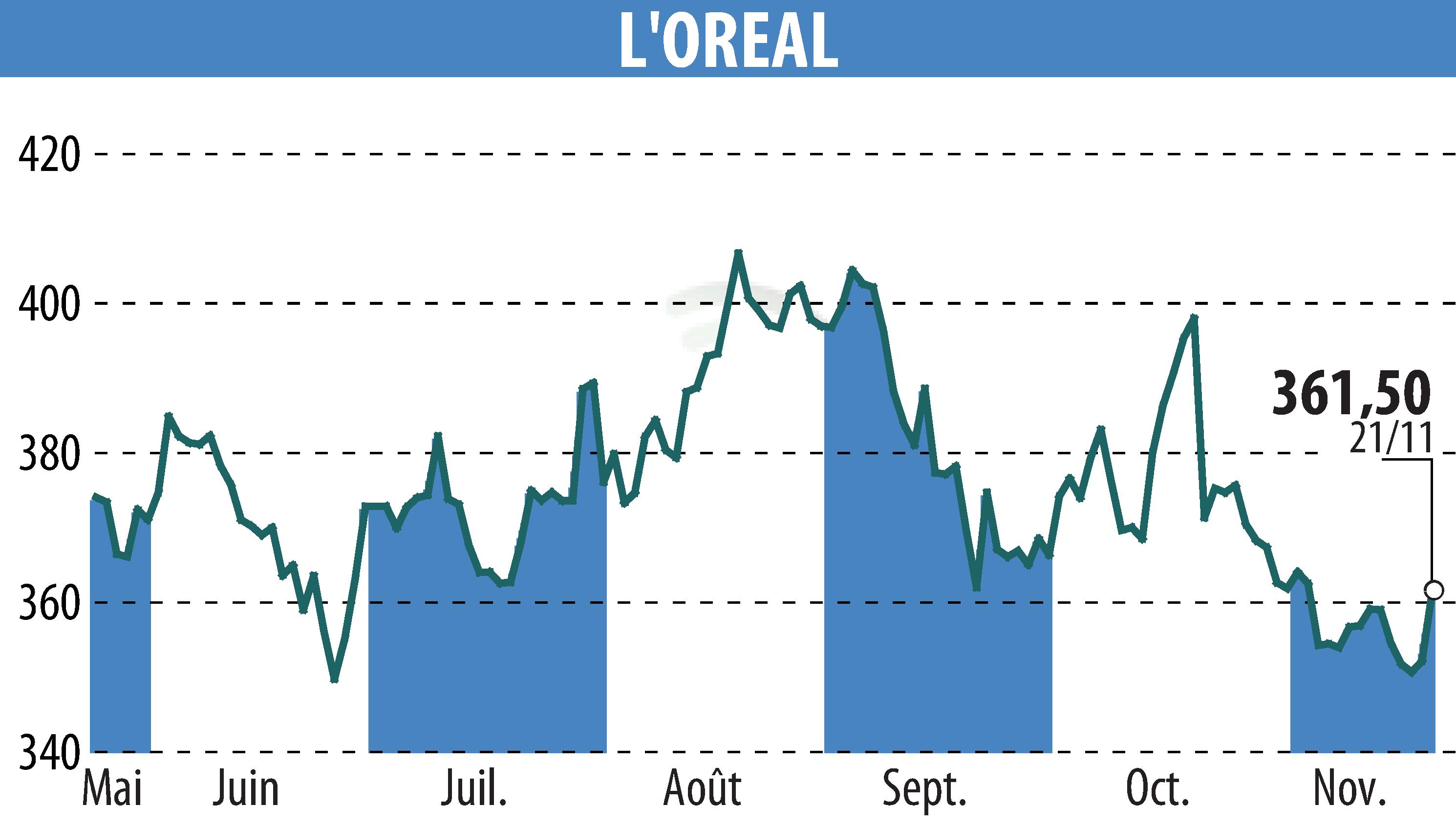 Graphique de l'évolution du cours de l'action L'OREAL (EPA:OR).