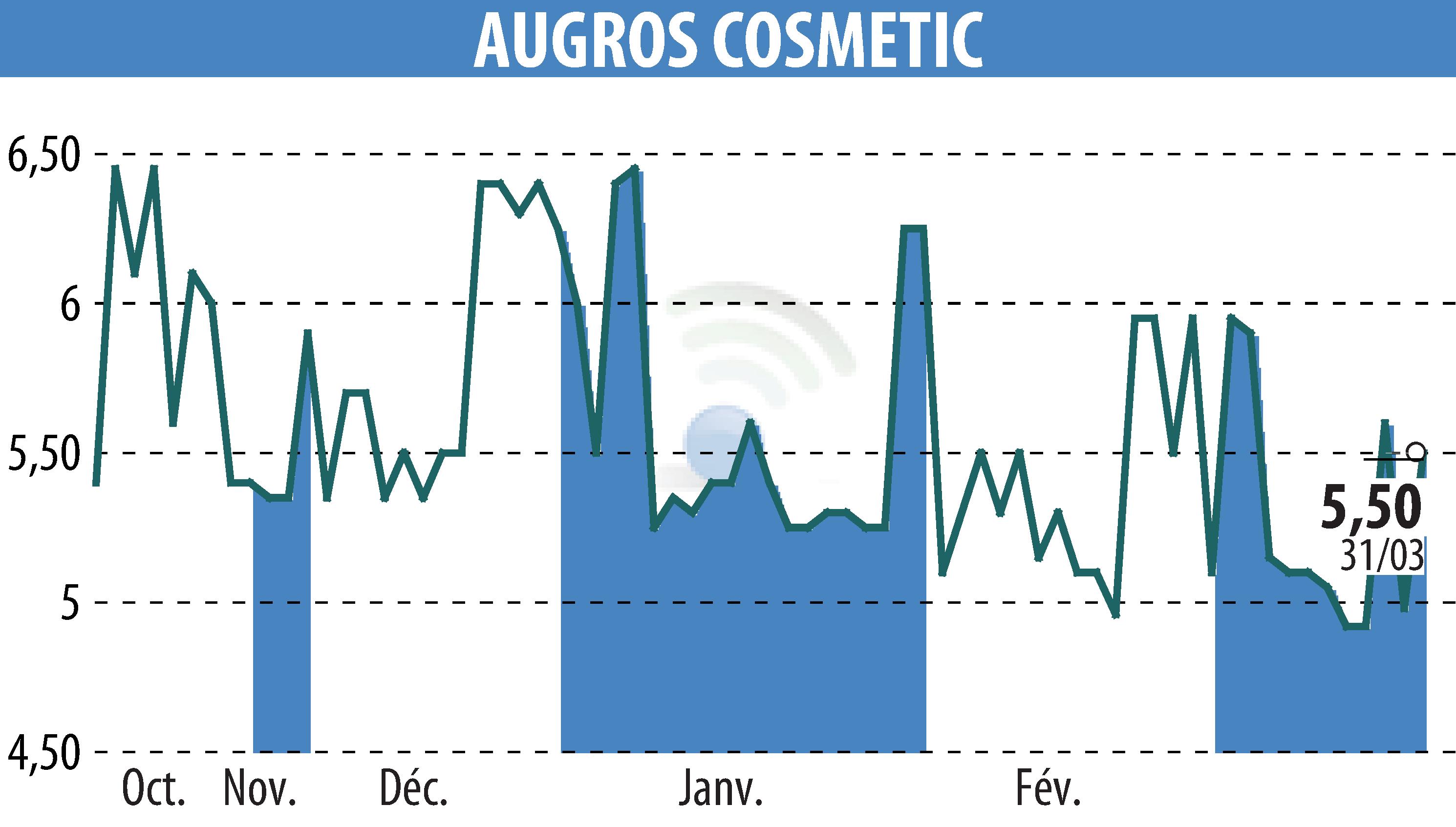 Graphique de l'évolution du cours de l'action AUGROS COSMETIC PACKAGING (EPA:AUGR).