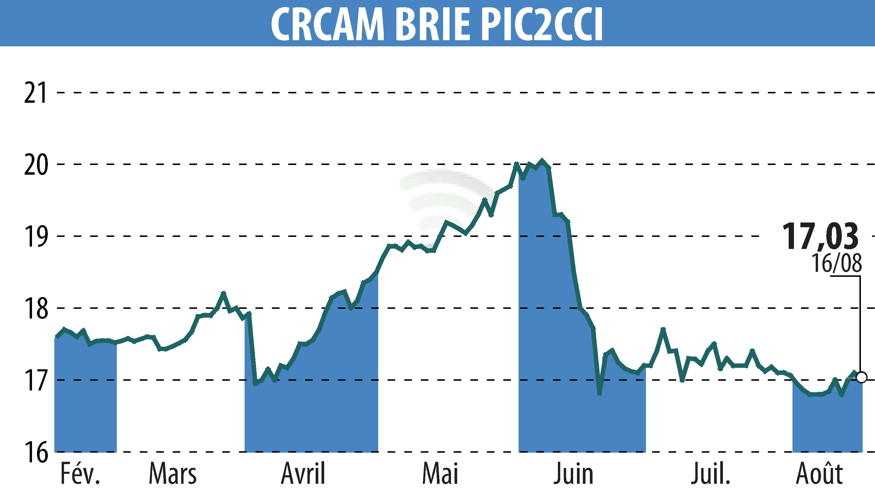 Graphique de l'évolution du cours de l'action Crédit Agricole Brie Picardie (EPA:CRBP2).