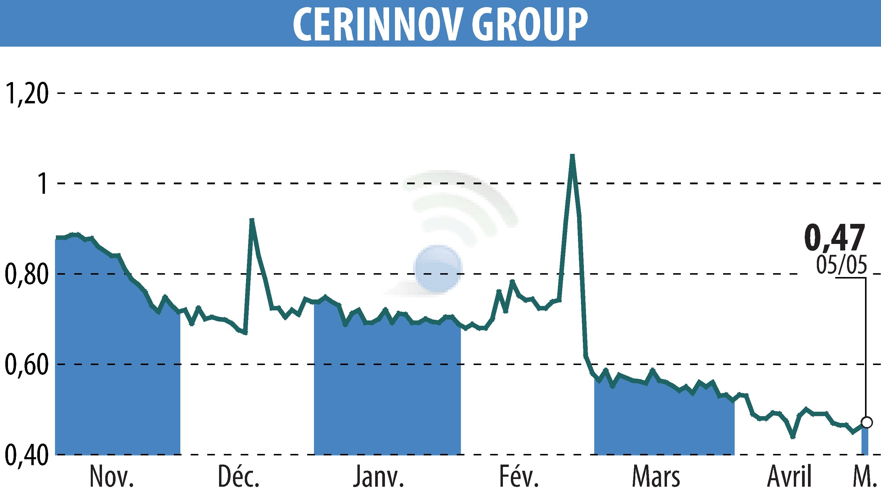 Stock price chart of CERINNOV GROUP (EPA:ALPCV) showing fluctuations.