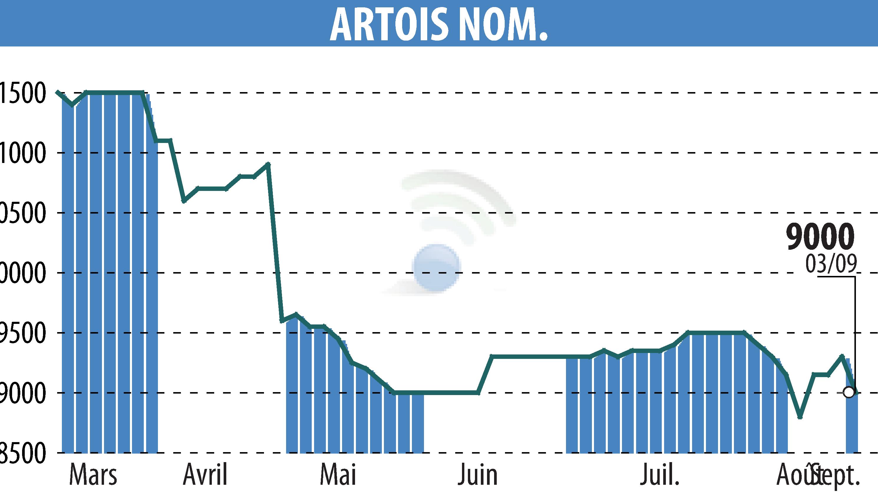 Stock price chart of Société Industrielle Et Financière De L'Artois (EPA:ARTO) showing fluctuations.