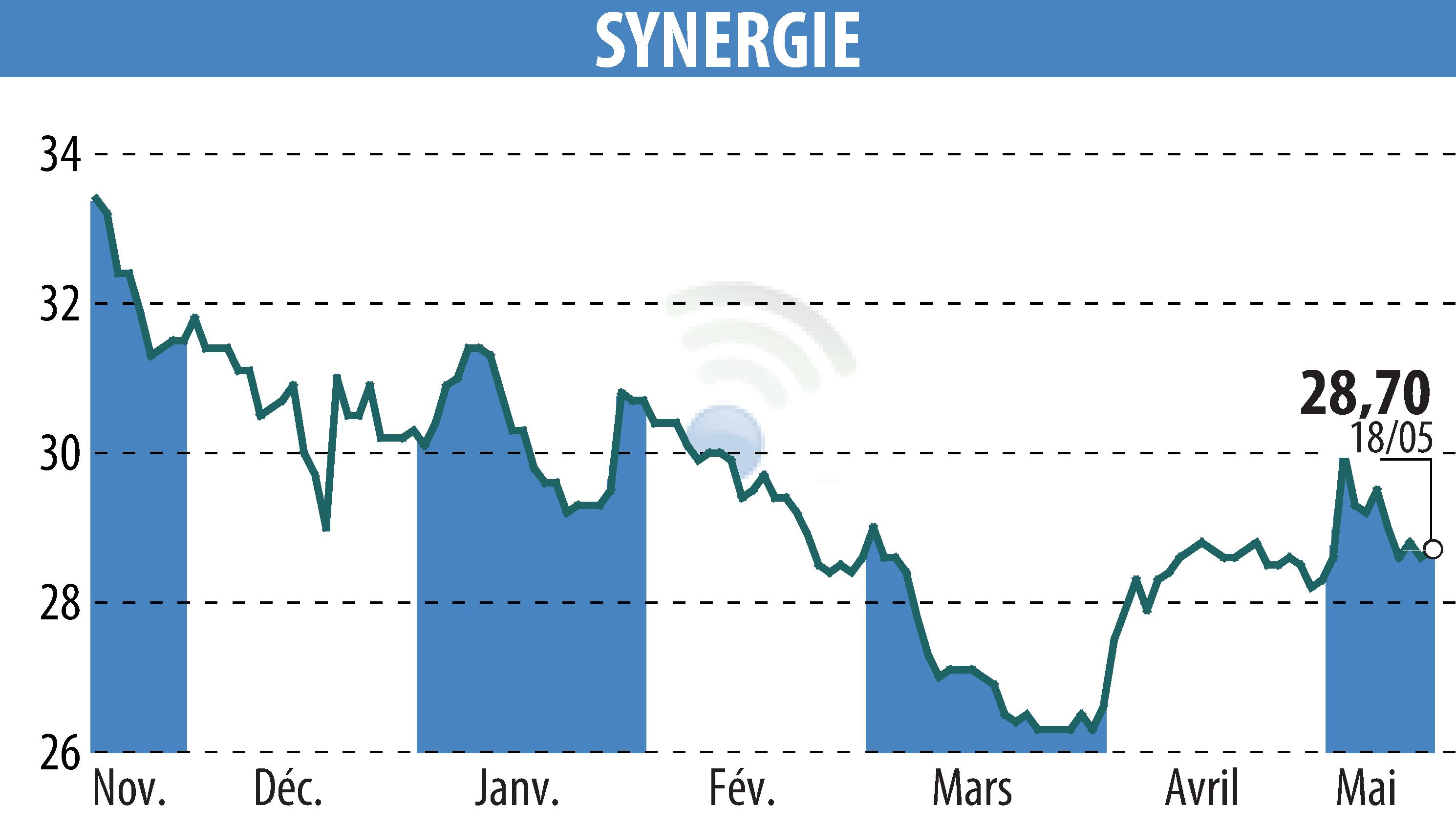 Graphique de l'évolution du cours de l'action SYNERGIE (EPA:SDG).