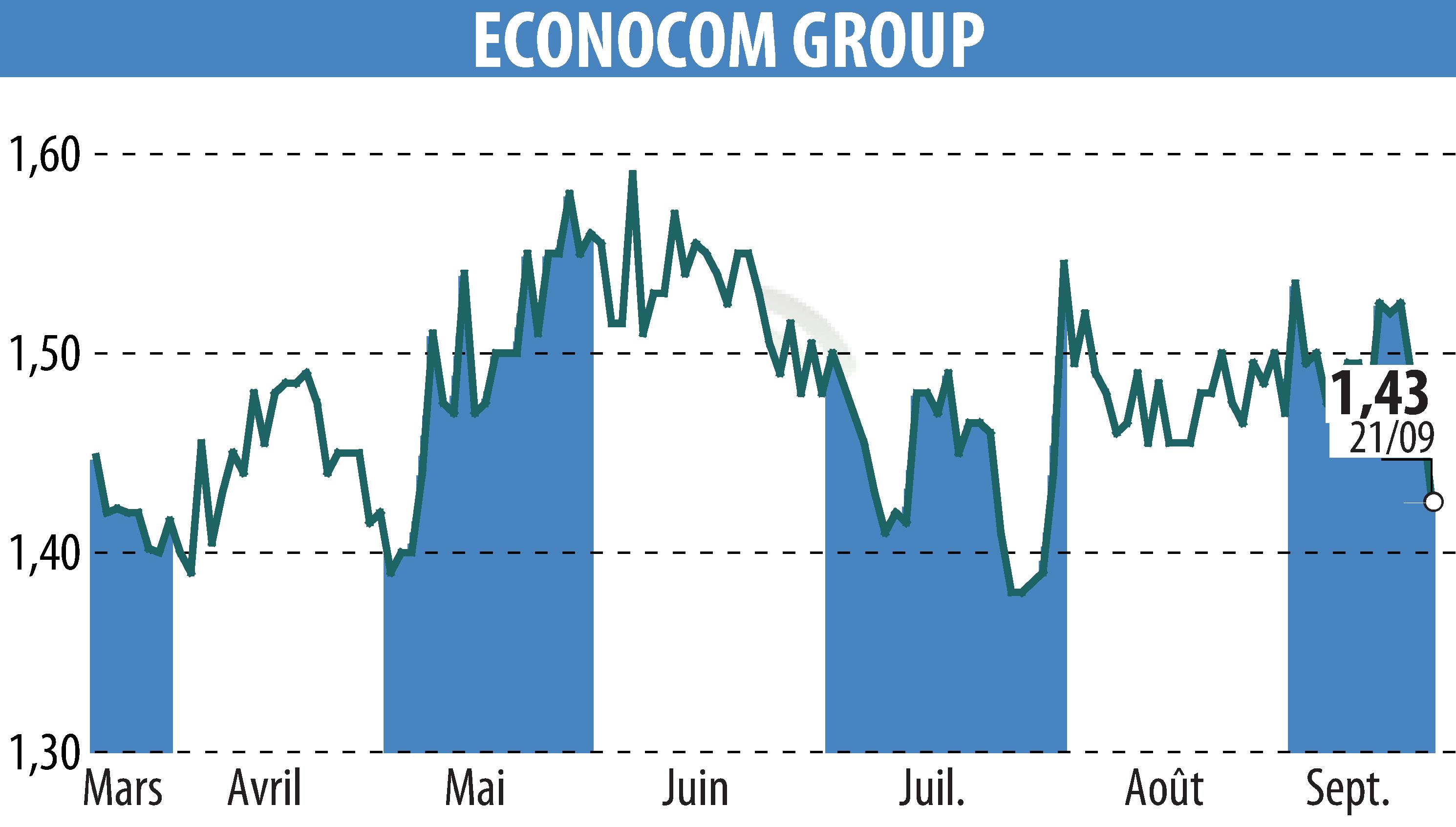 Stock price chart of ECONOCOM GROUP (EBR:ECONB) showing fluctuations.