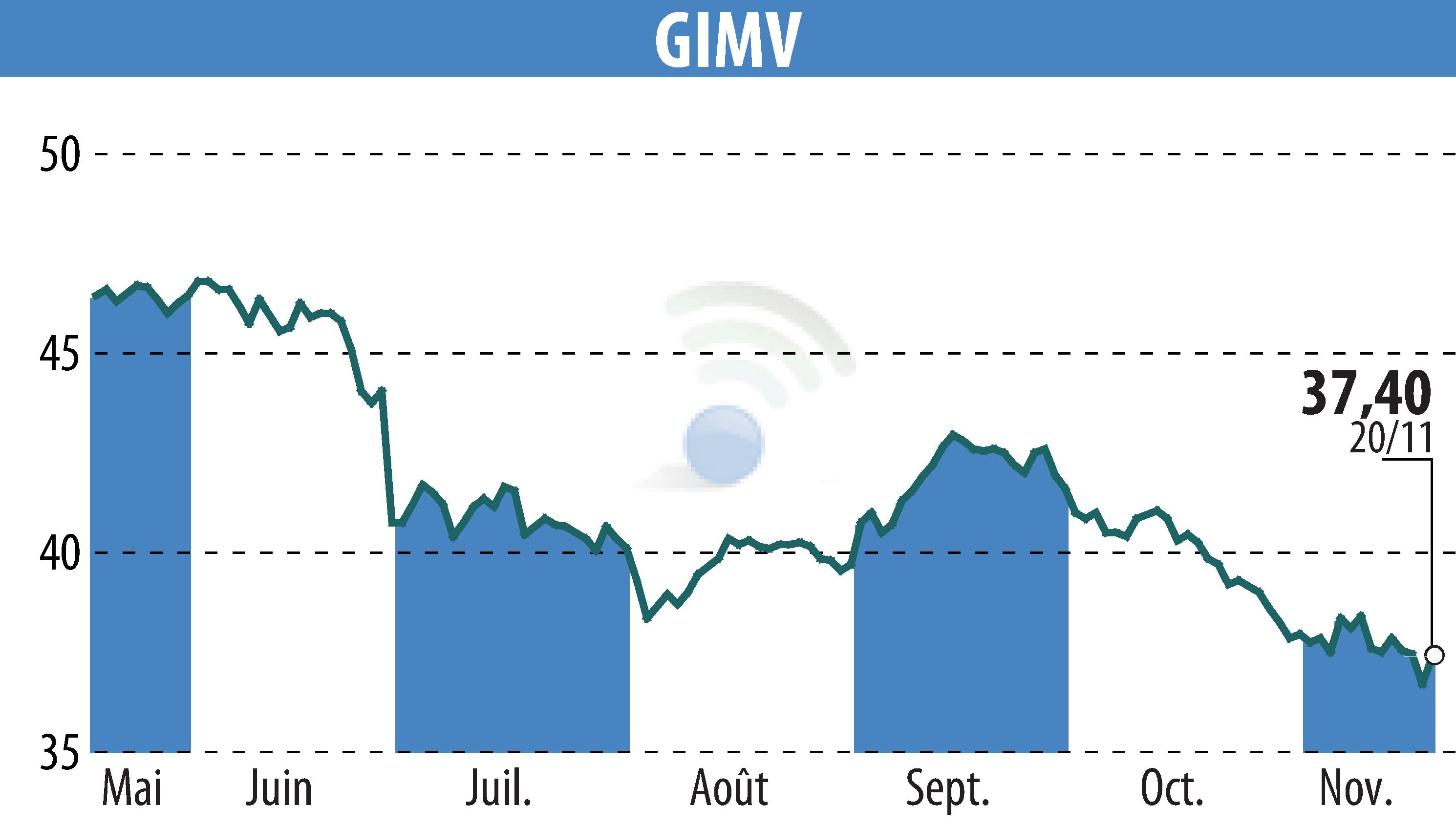 Stock price chart of Gimv (EBR:GIMB) showing fluctuations.