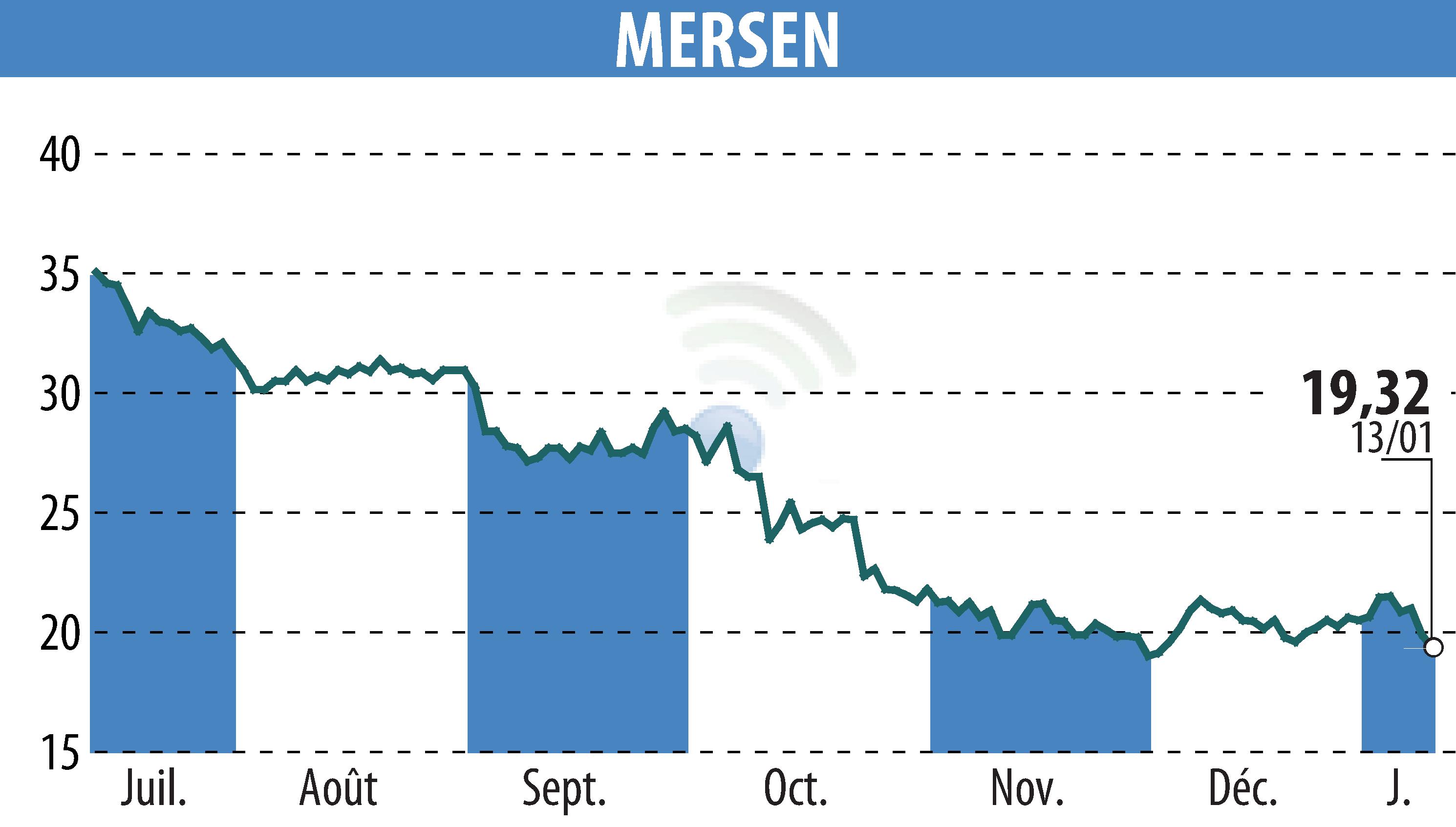 Stock price chart of MERSEN (EPA:MRN) showing fluctuations.