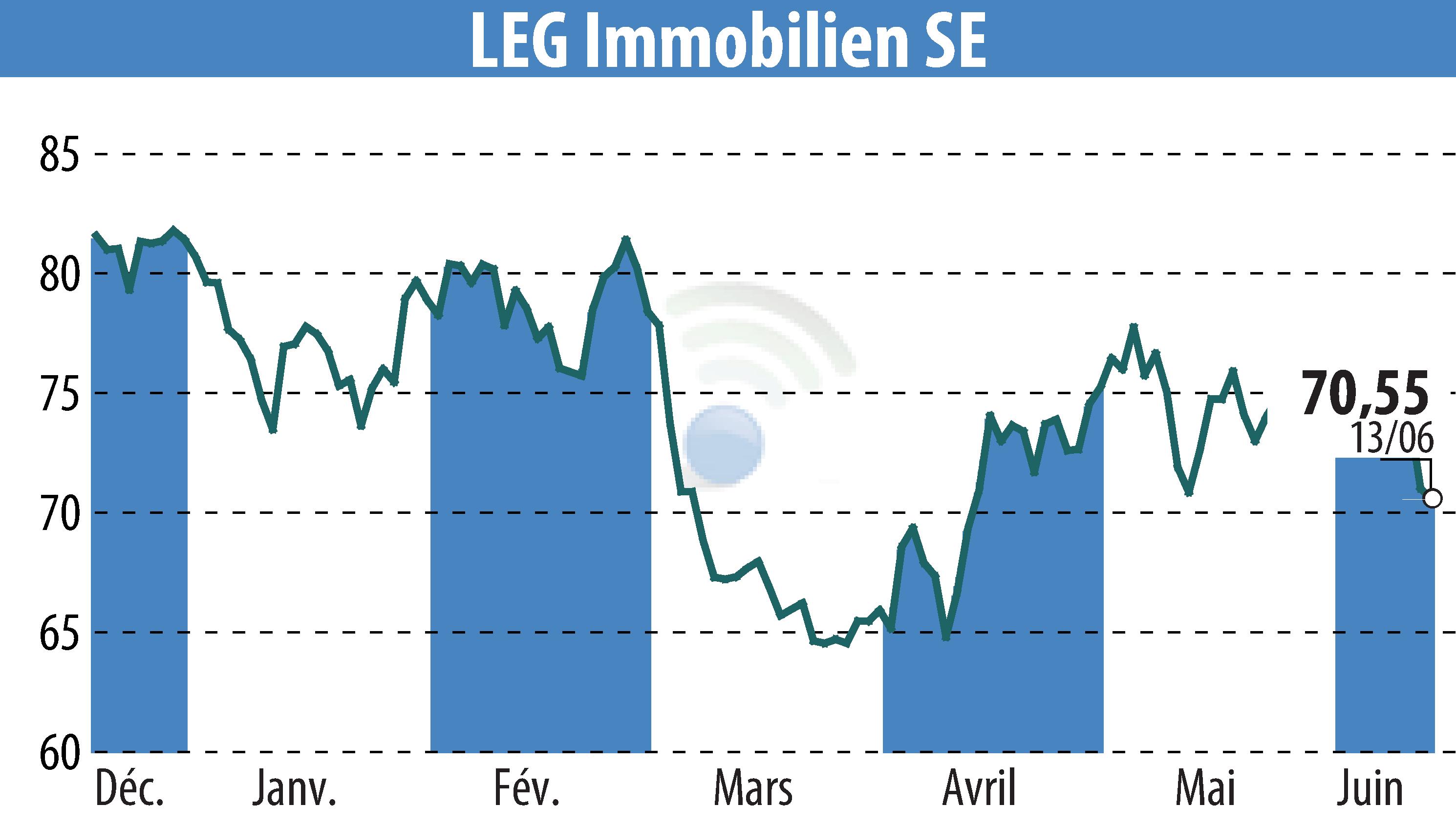 Stock price chart of LEG Immobilien AG (EBR:LEG) showing fluctuations.