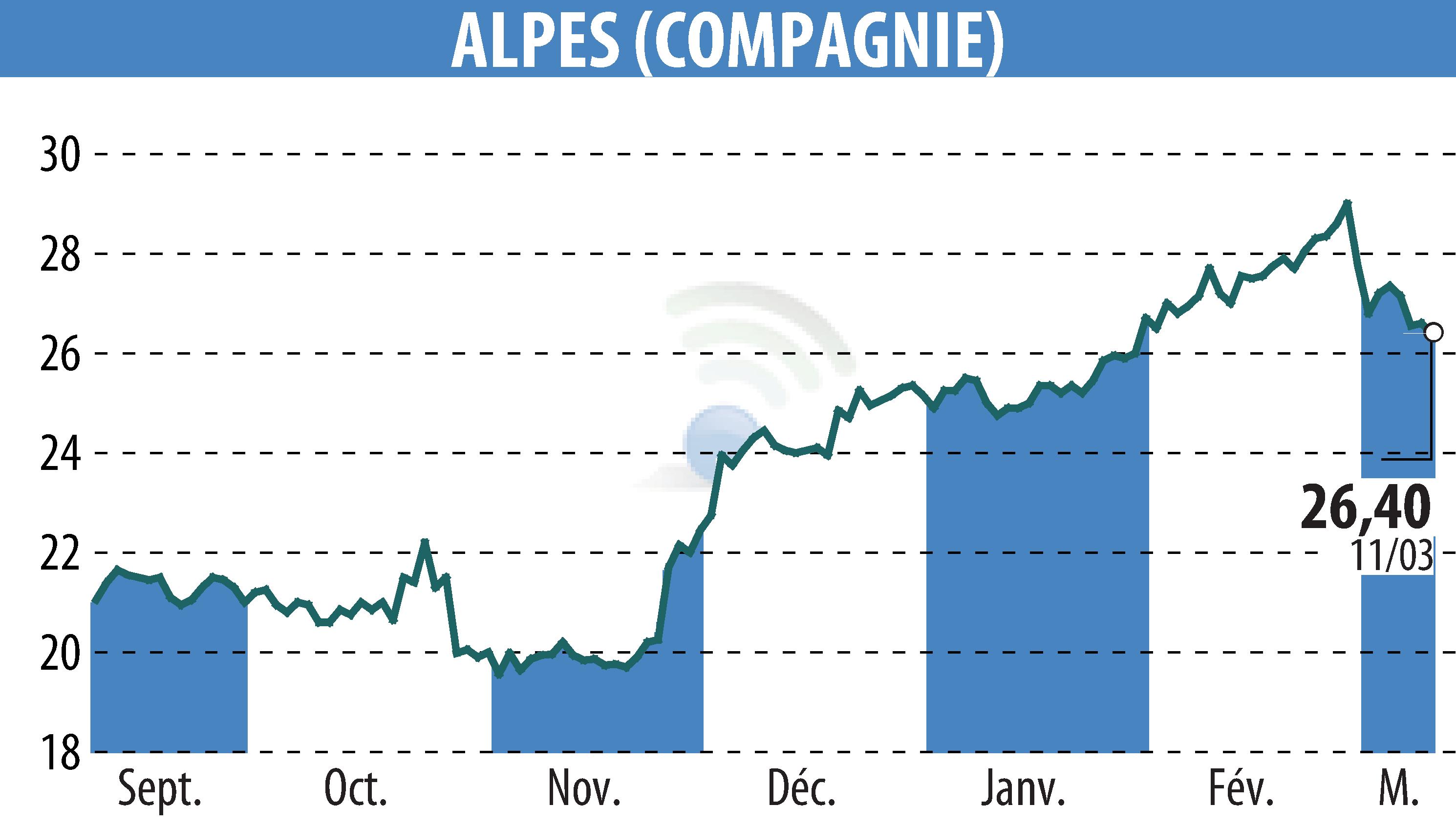 Graphique de l'évolution du cours de l'action COMPAGNIE DES ALPES (EPA:CDA).