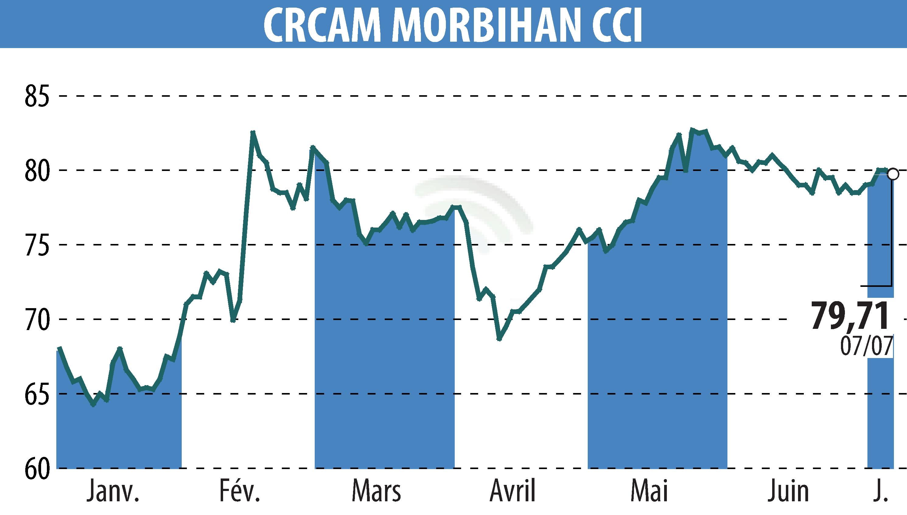Graphique de l'évolution du cours de l'action CREDIT AGRICOLE DU MORBIHAN (EPA:CMO).