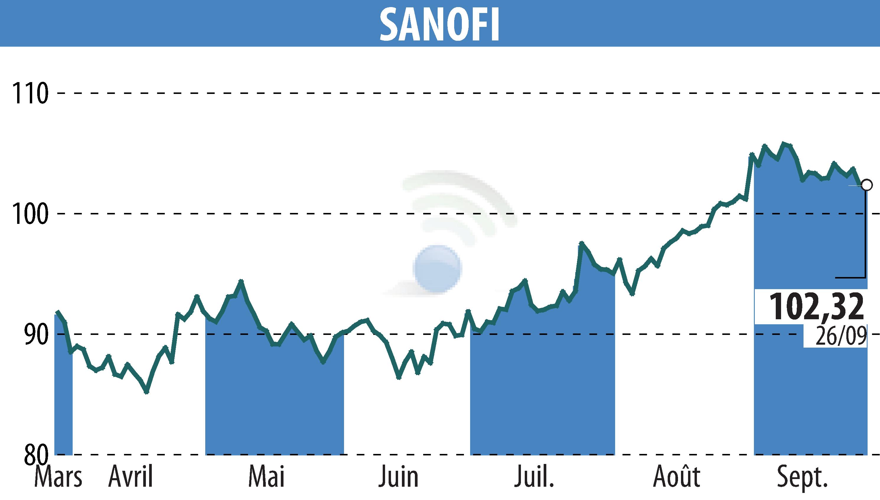 Graphique de l'évolution du cours de l'action SANOFI-AVENTIS (EPA:SAN).