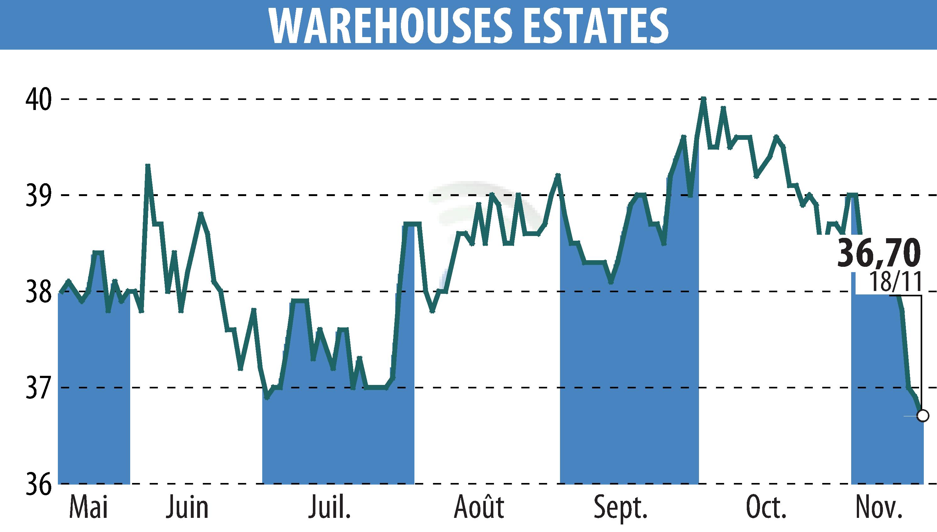 Stock price chart of WAREHOUSE ESTATES BELGIUM S.A. (EBR:WEB) showing fluctuations.