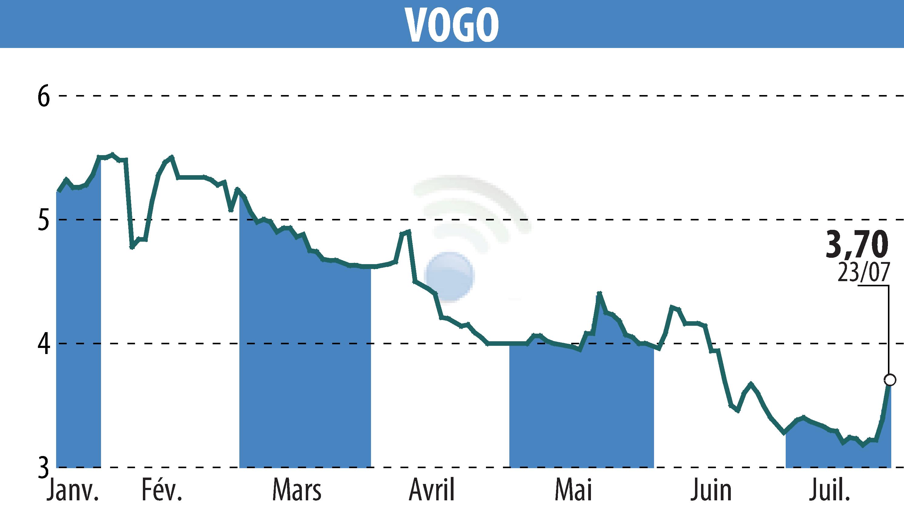 Graphique de l'évolution du cours de l'action VOGO (EPA:ALVGO).