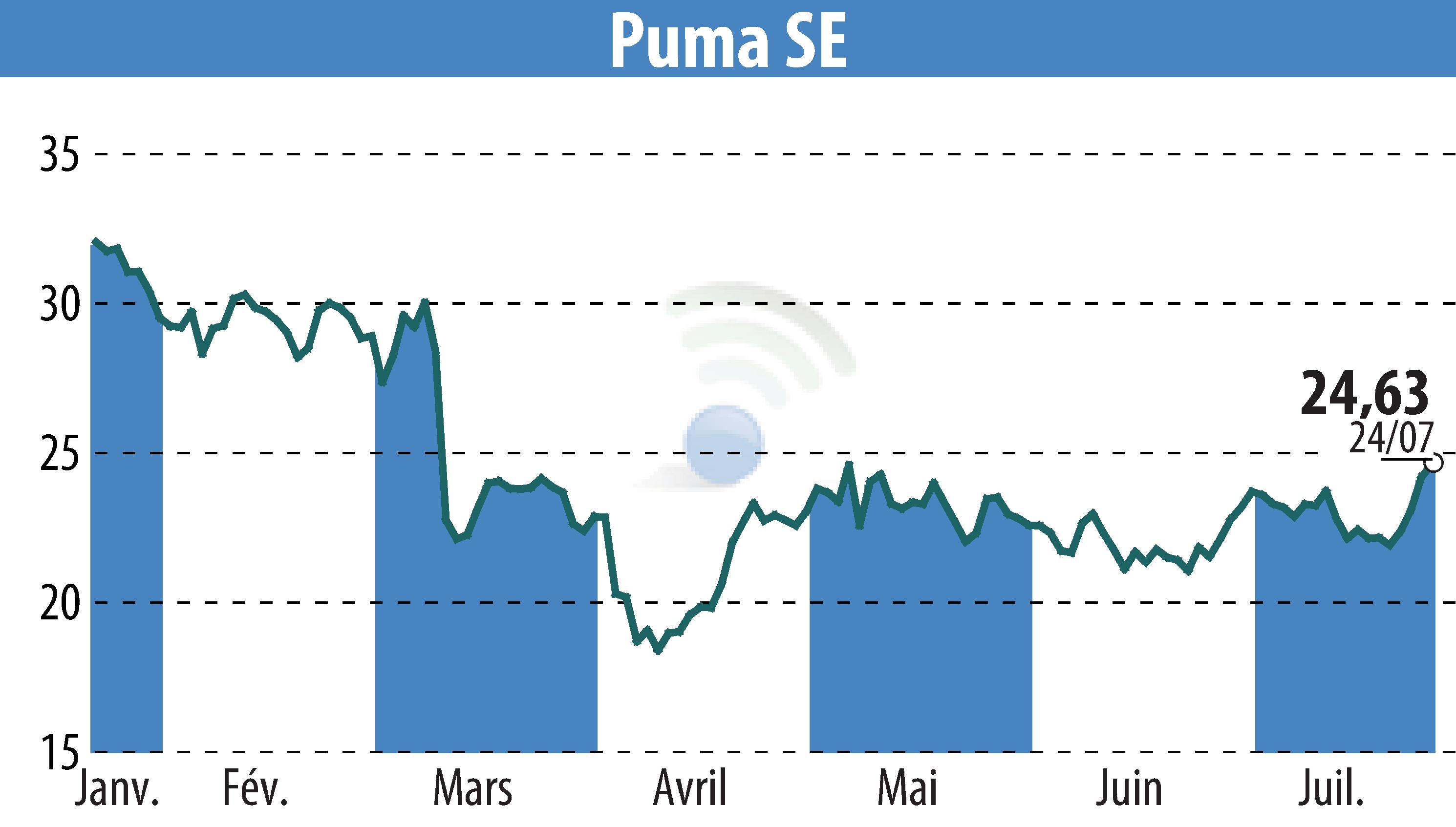 Stock price chart of SAPARDIS S.A. (EBR:PUM) showing fluctuations.