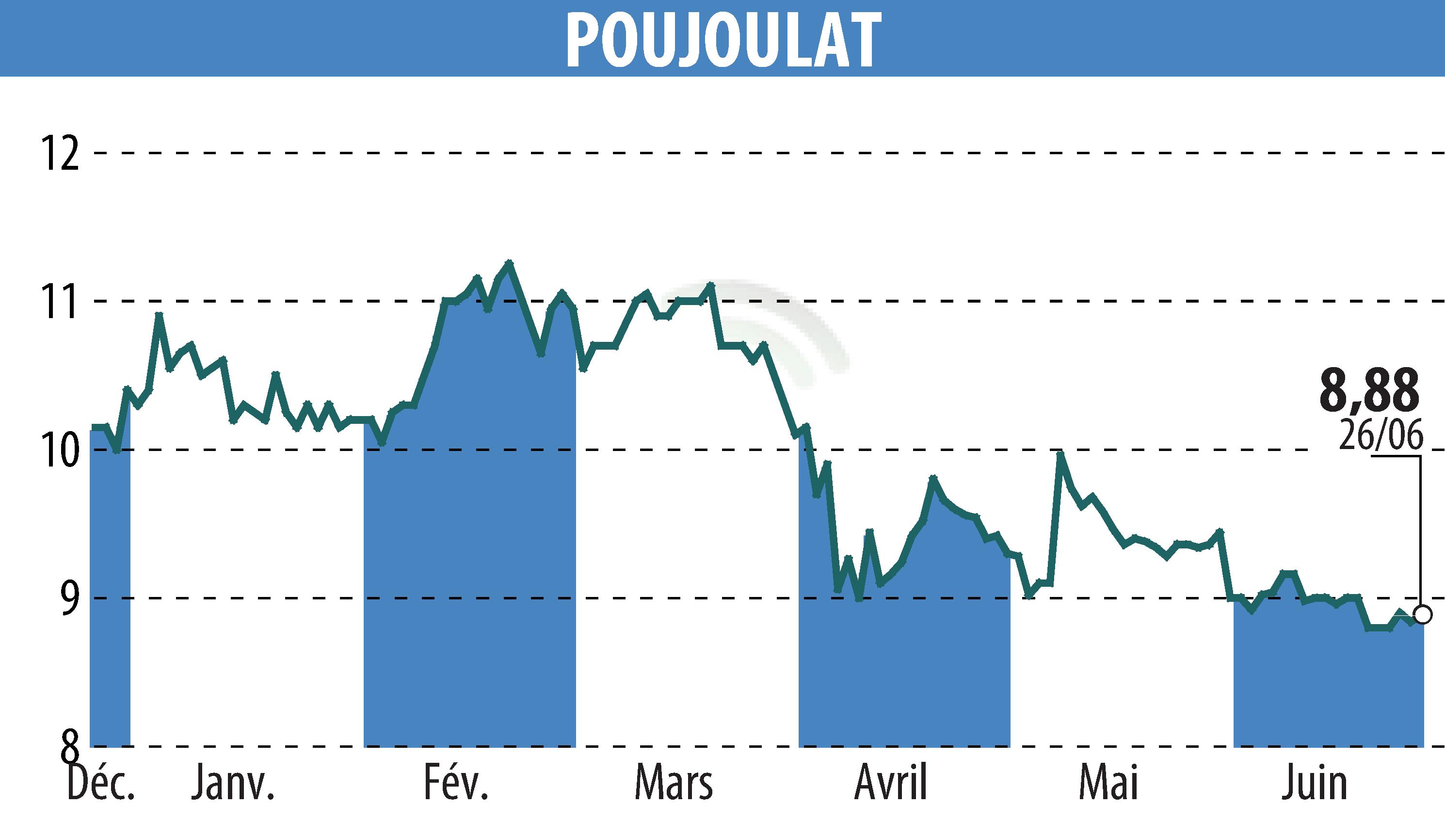Graphique de l'évolution du cours de l'action POUJOULAT (EPA:ALPJT).