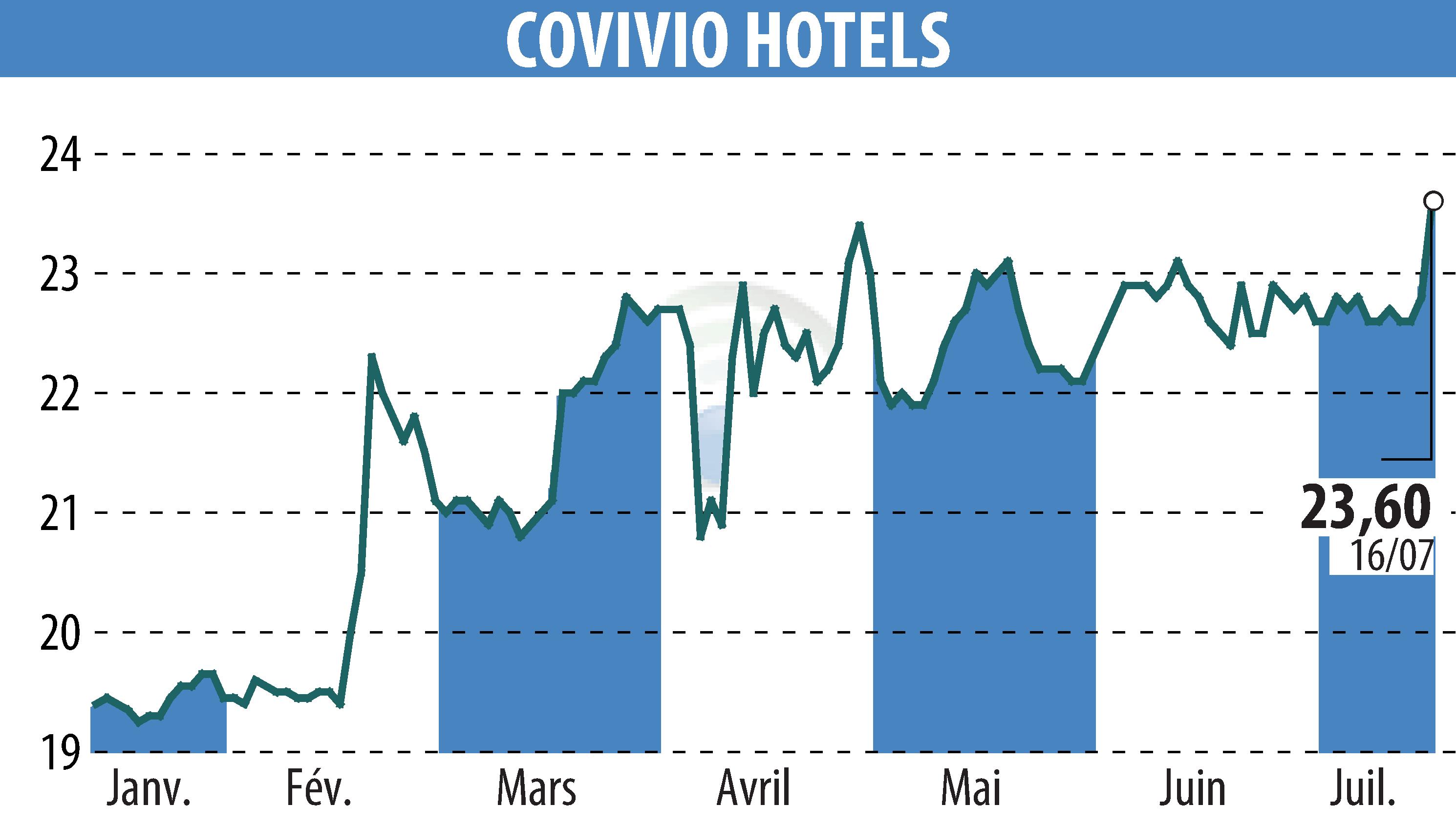 Stock price chart of Covivio Hotels (EPA:COVH) showing fluctuations.