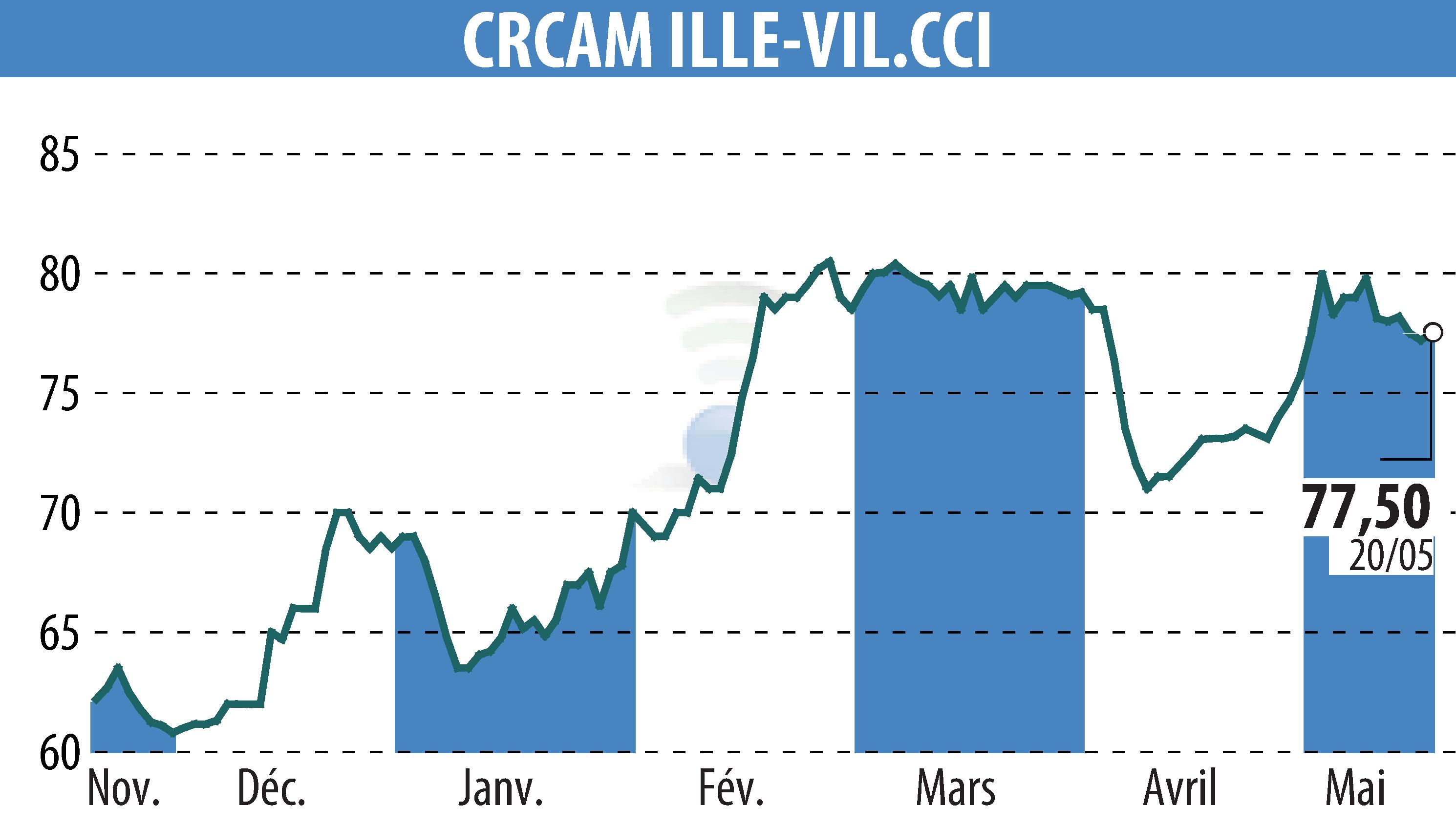 Graphique de l'évolution du cours de l'action CREDIT AGRICOLE D'ILLE-ET-VILAINE (EPA:CIV).