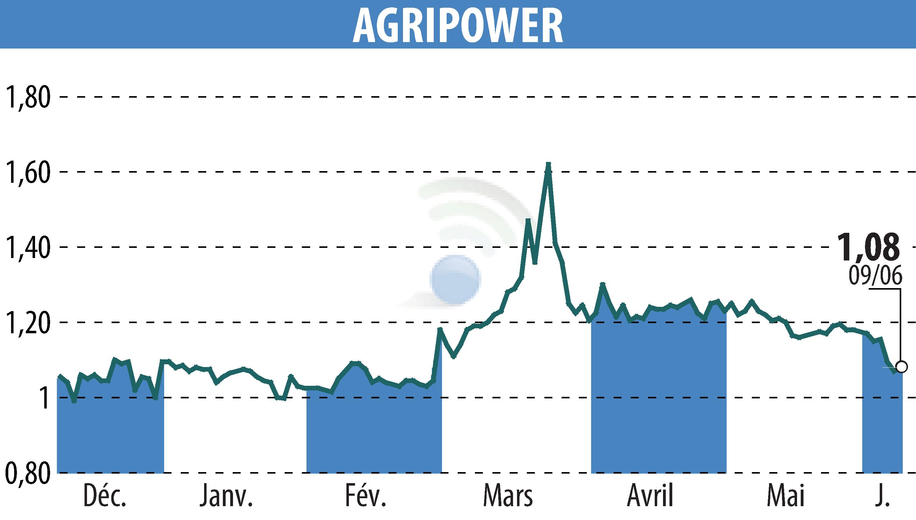 Graphique de l'évolution du cours de l'action AGRIPOWER FRANCE SA (EPA:ALAGP).