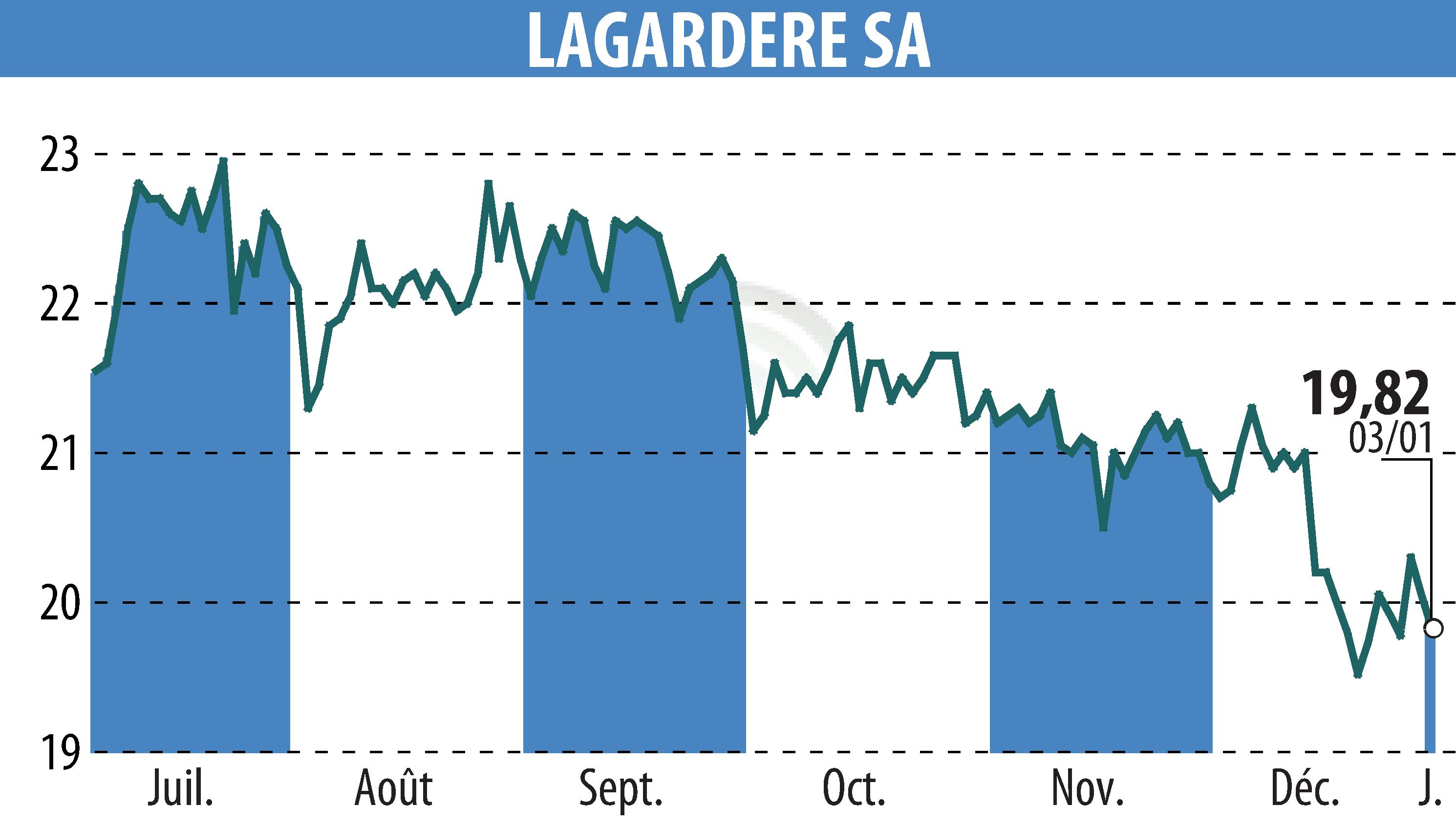 Graphique de l'évolution du cours de l'action LAGARDERE (EPA:MMB).