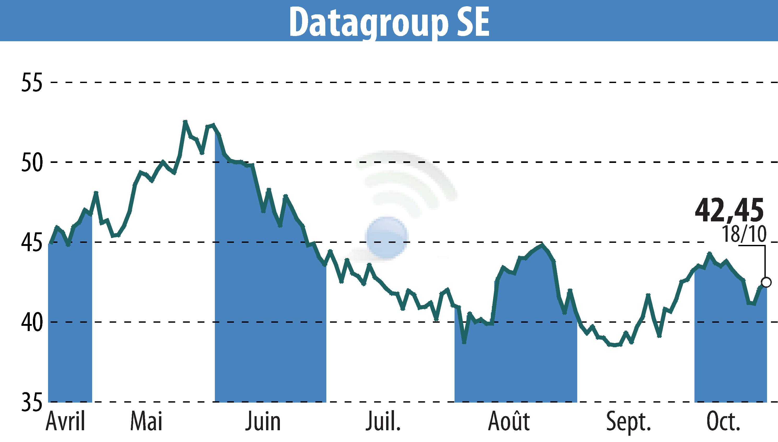 Stock price chart of DATAGROUP IT Services Holding AG (EBR:D6H) showing fluctuations.