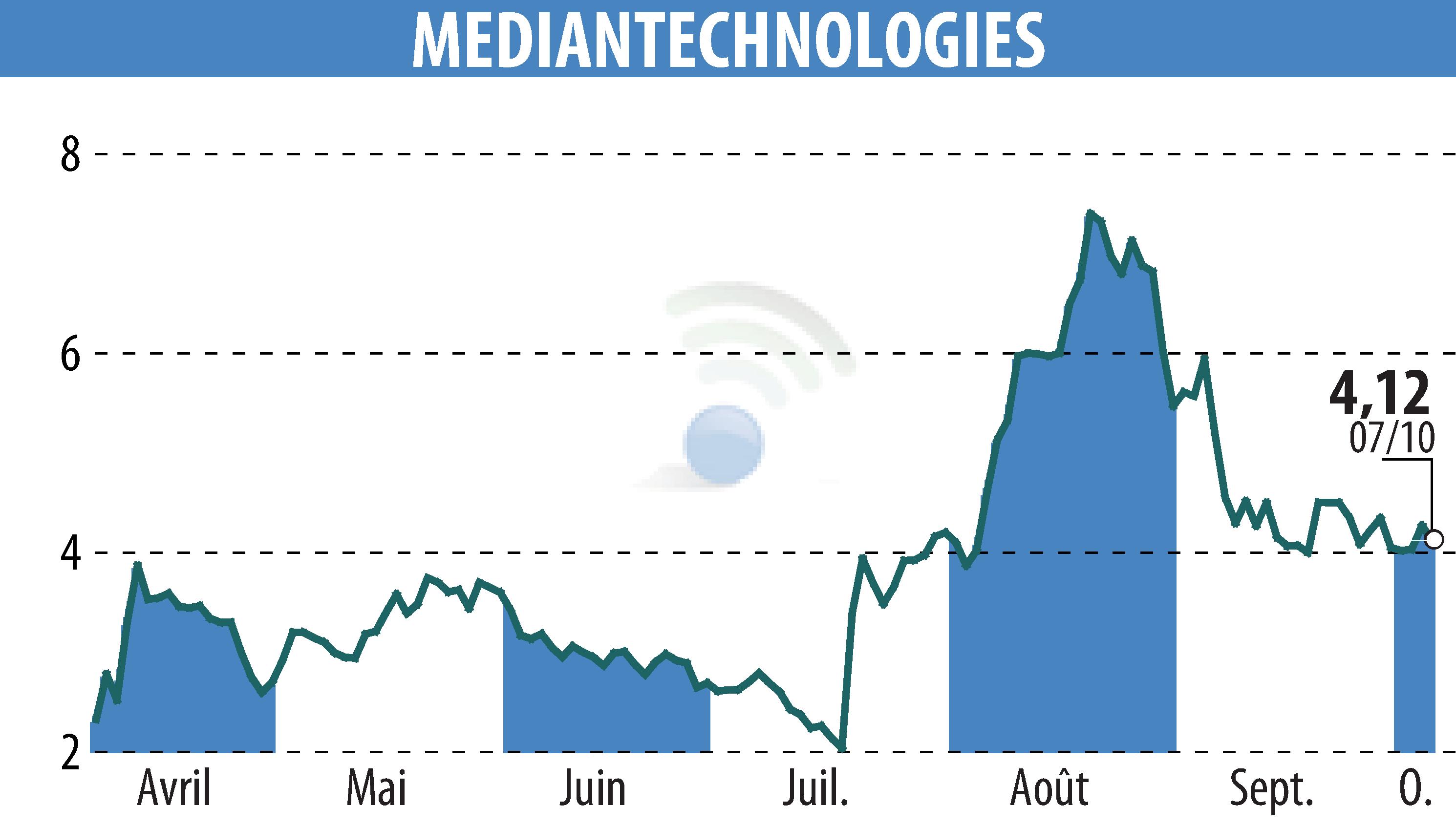 Graphique de l'évolution du cours de l'action MEDIAN TECHNOLOGIES (EPA:ALMDT).