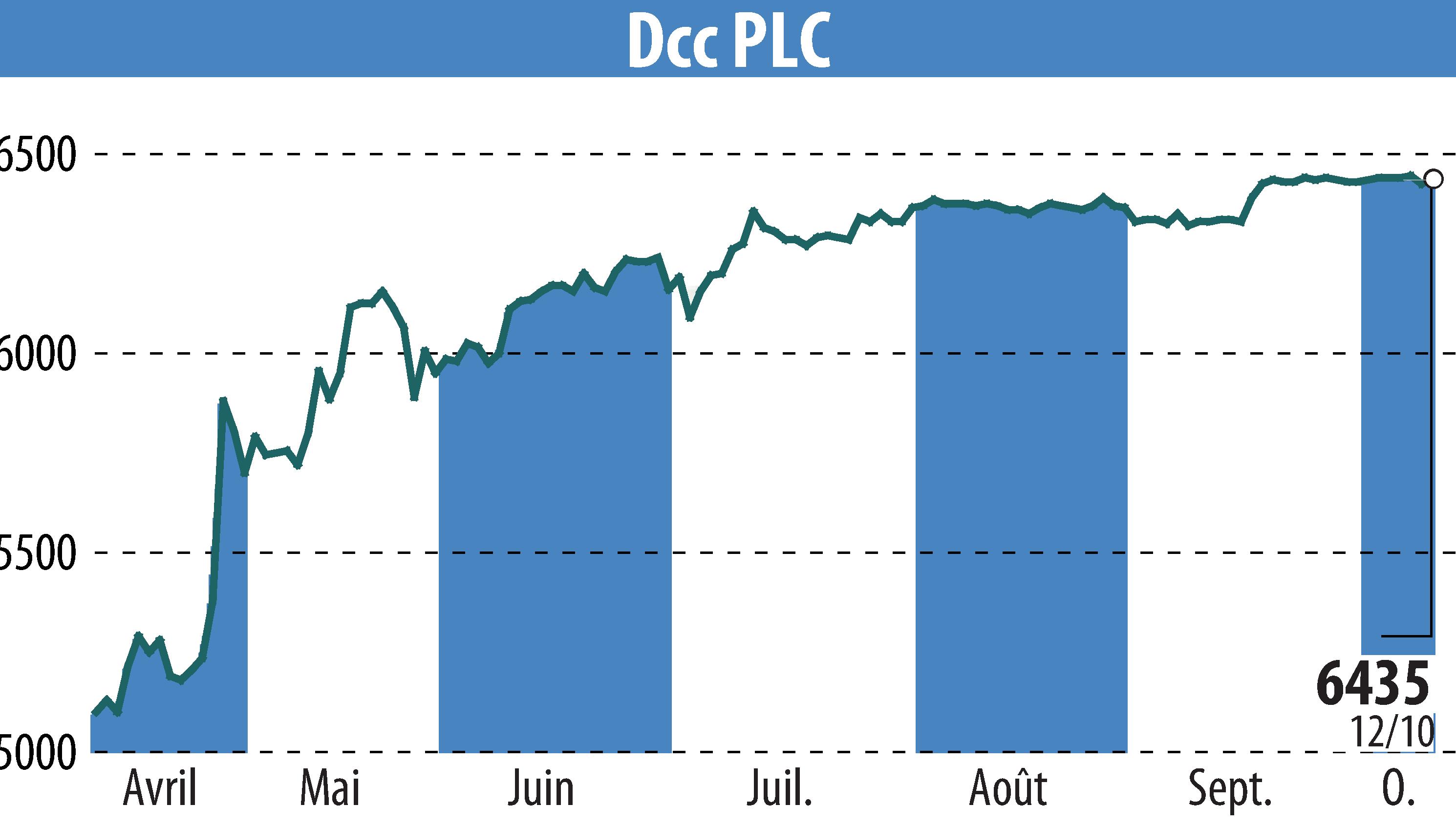 Graphique de l'évolution du cours de l'action DCC Plc (EBR:DCC).