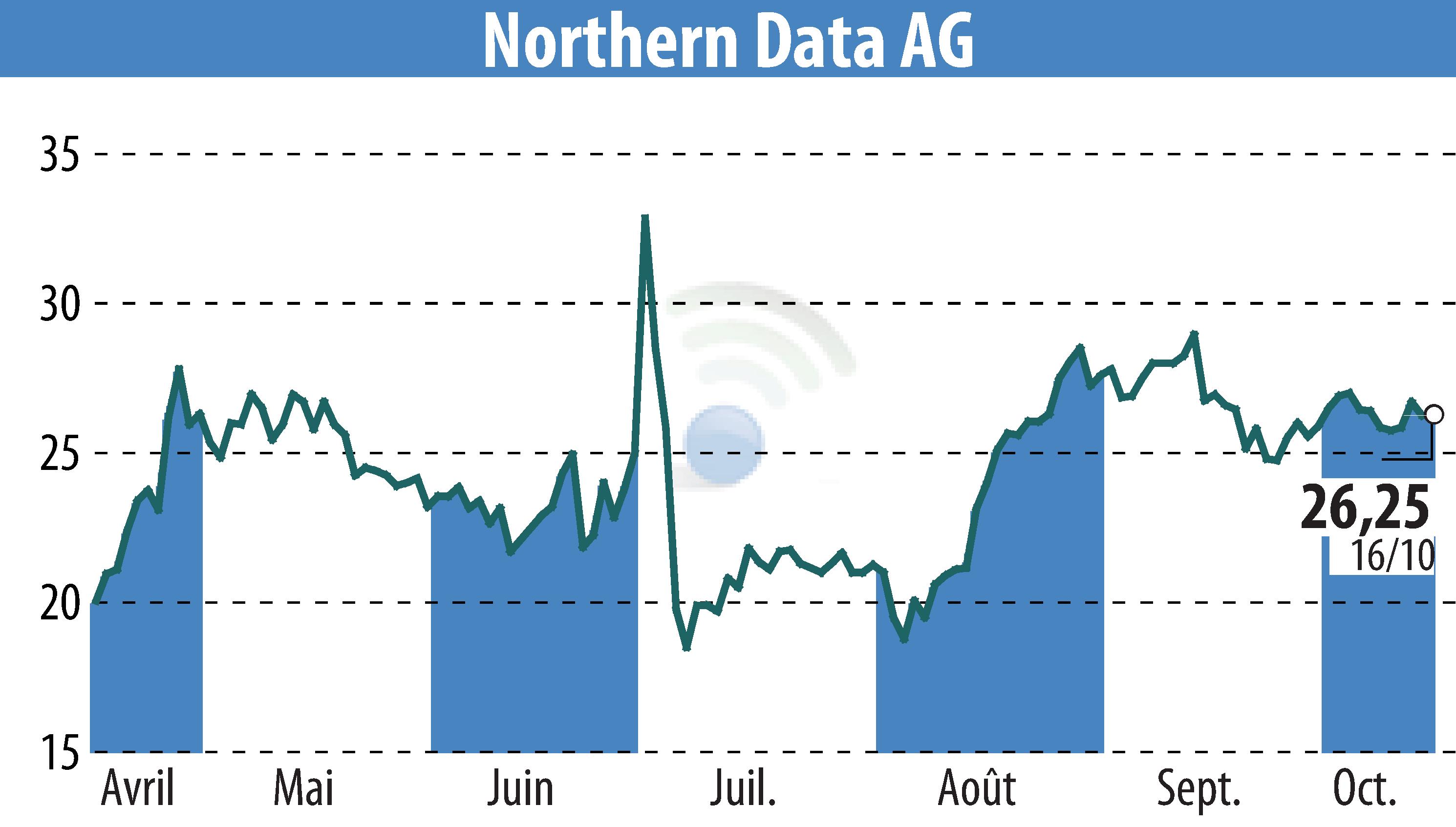 Stock price chart of Northern Bitcoin AG (EBR:NB2) showing fluctuations.