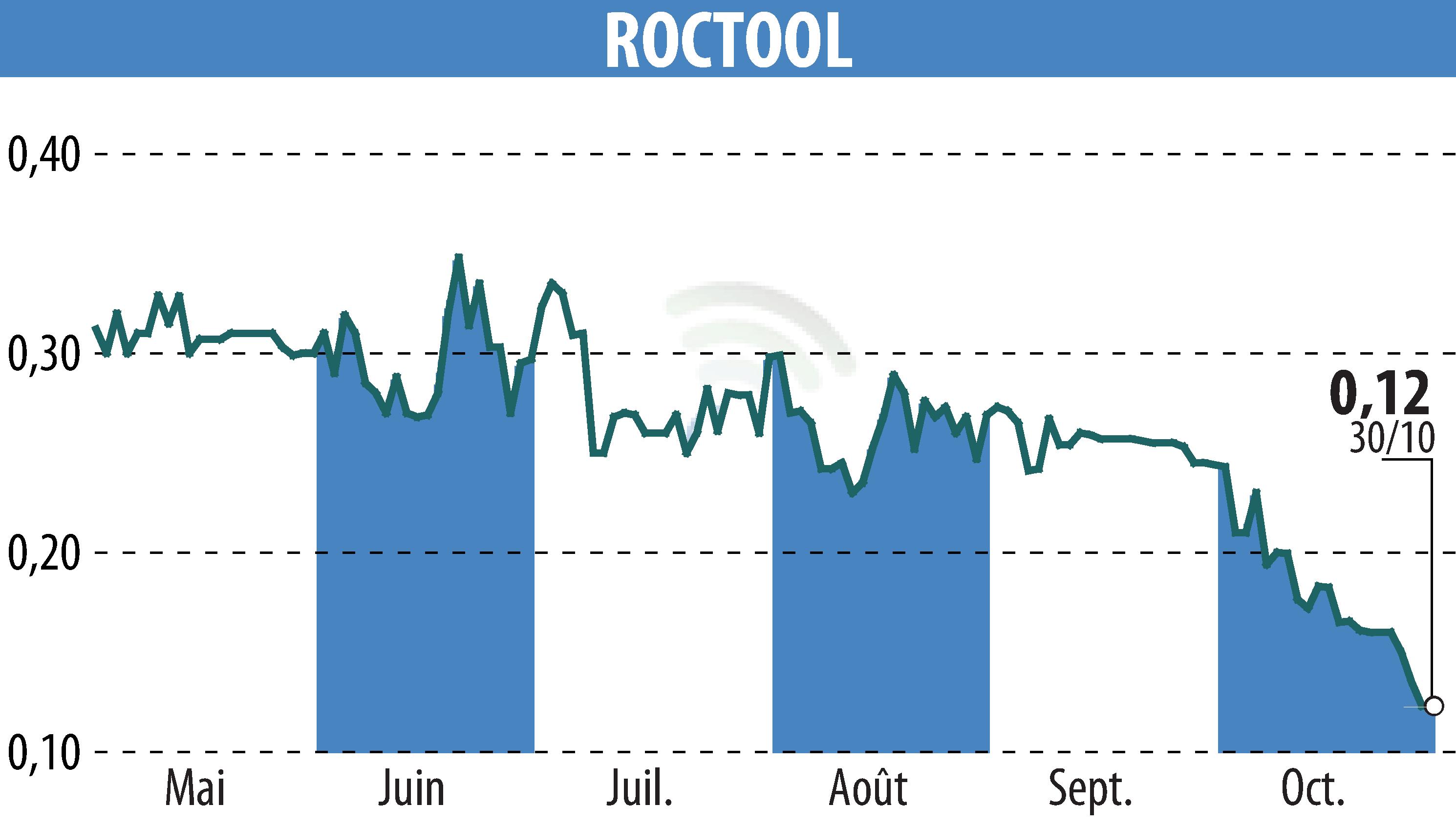 Graphique de l'évolution du cours de l'action ROCTOOL (EPA:ALROC).