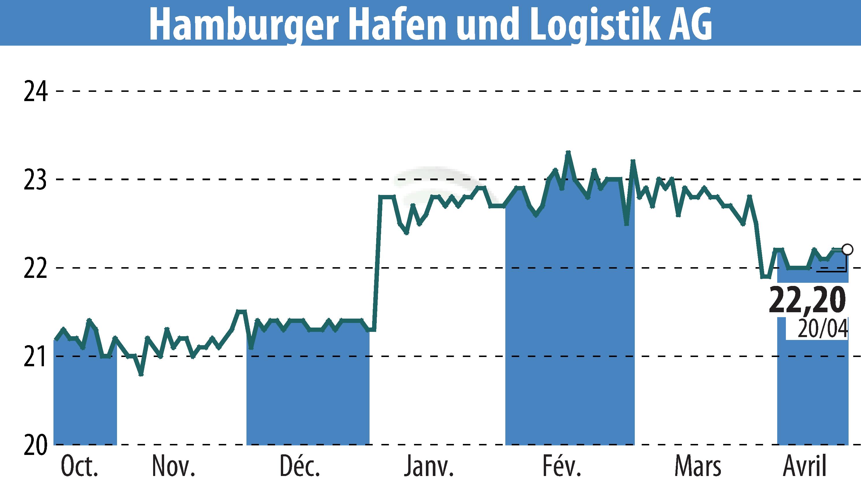 Graphique de l'évolution du cours de l'action Hamburger Hafen Und Logistik AG (EBR:HHFA).