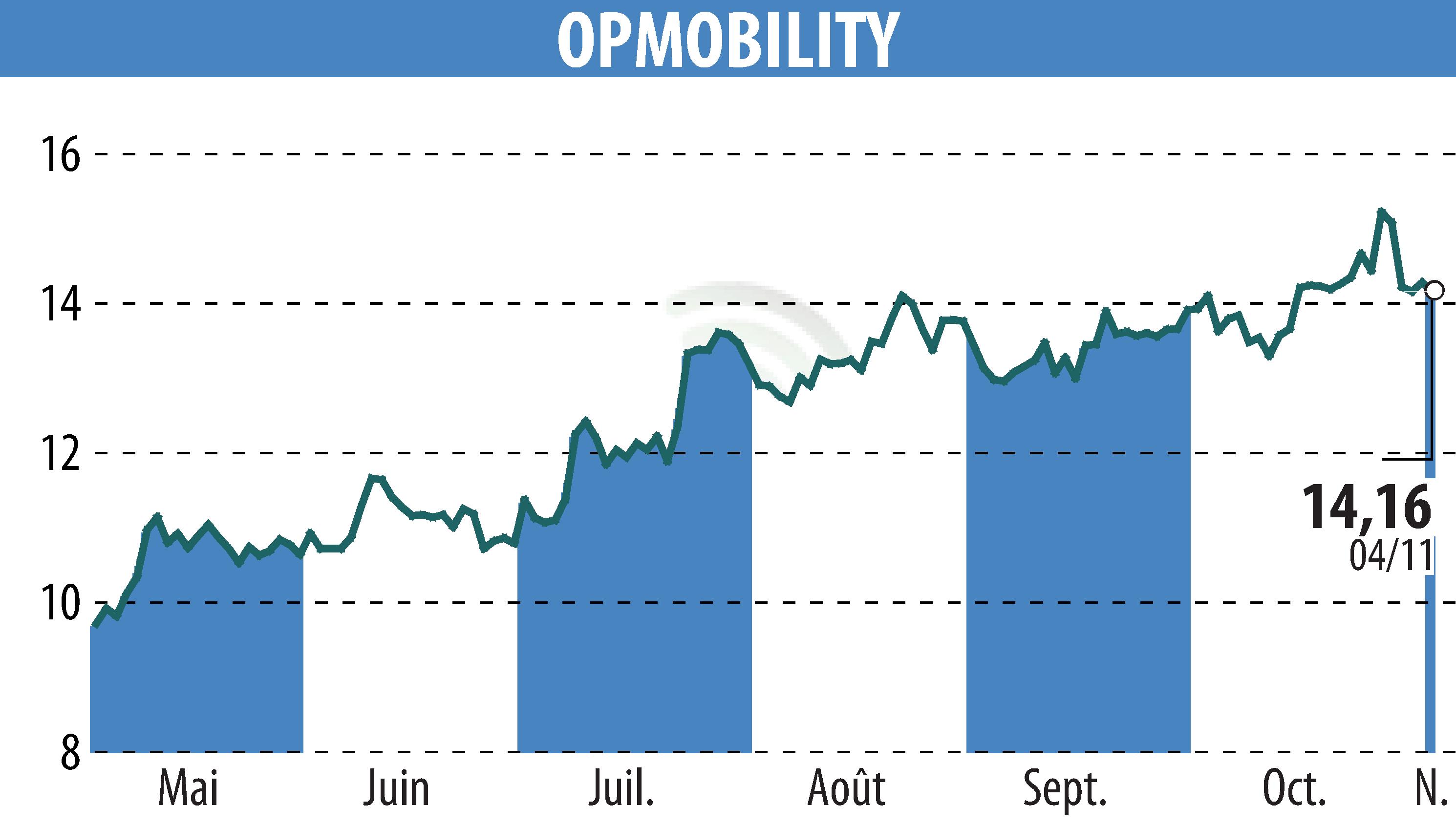 Stock price chart of OPMobility (EPA:OPM) showing fluctuations.