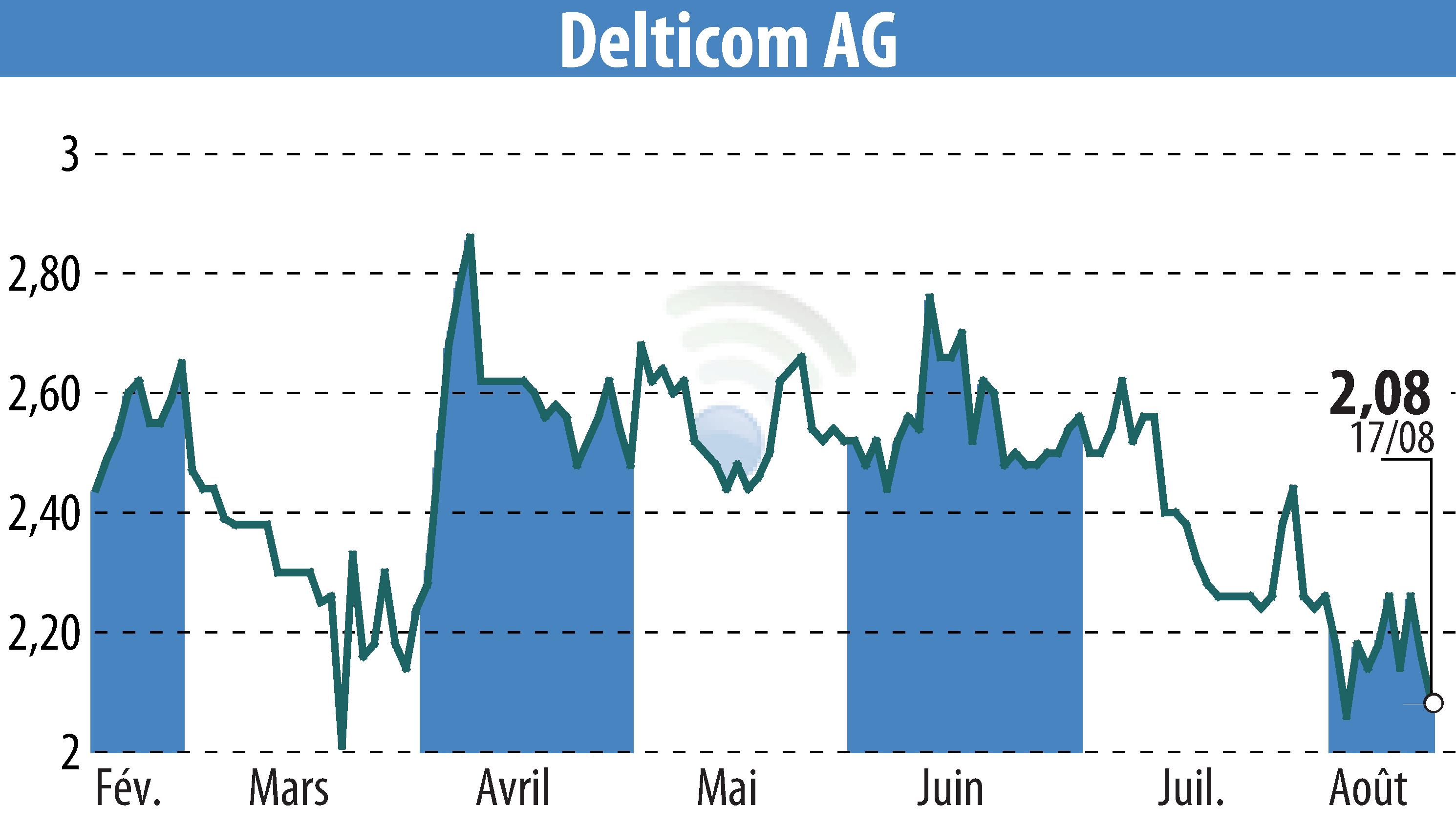 Stock price chart of Delticom AG (EBR:DEX) showing fluctuations.
